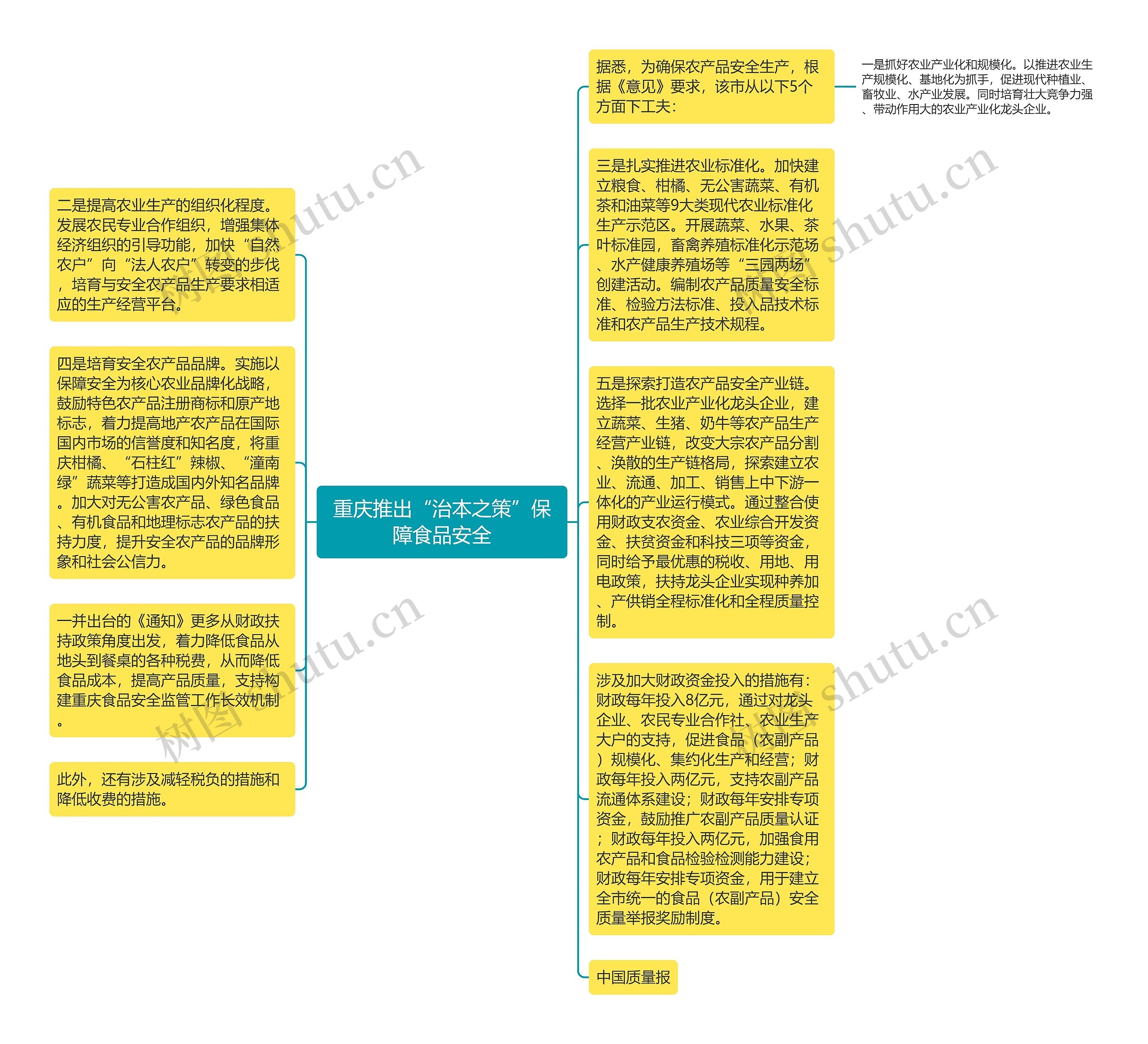 重庆推出“治本之策”保障食品安全思维导图