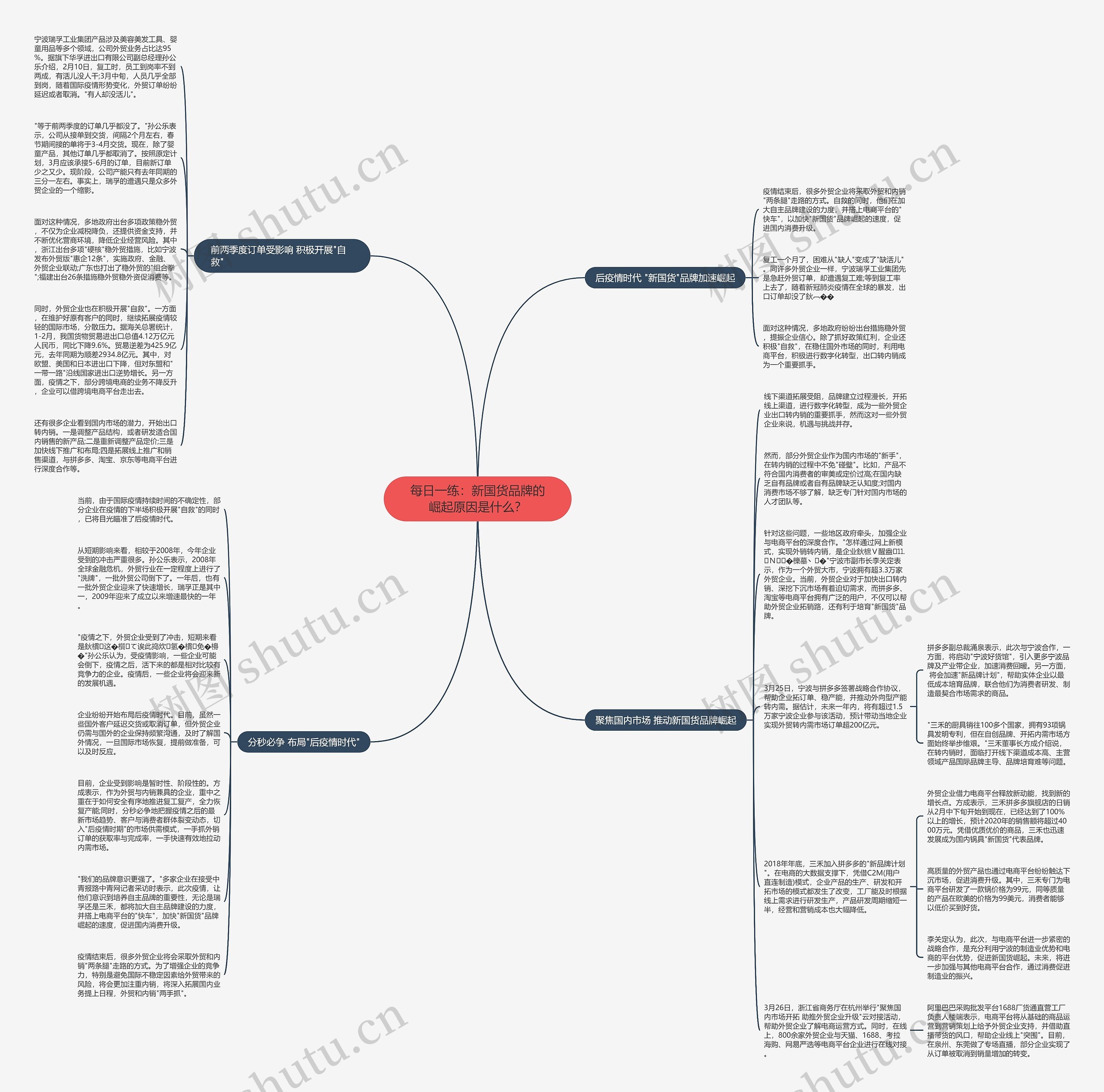 每日一练：新国货品牌的崛起原因是什么？思维导图