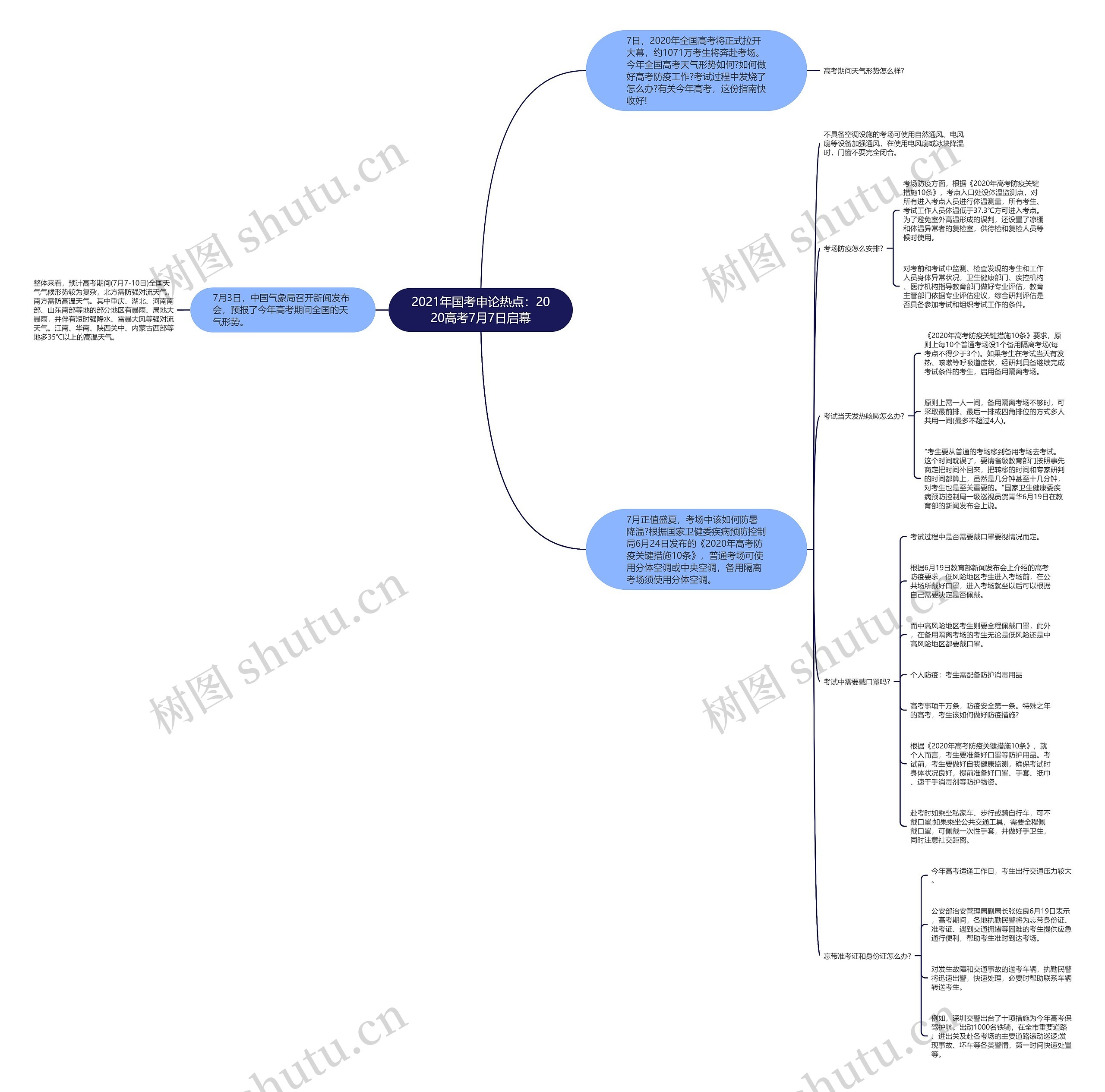 2021年国考申论热点：2020高考7月7日启幕思维导图