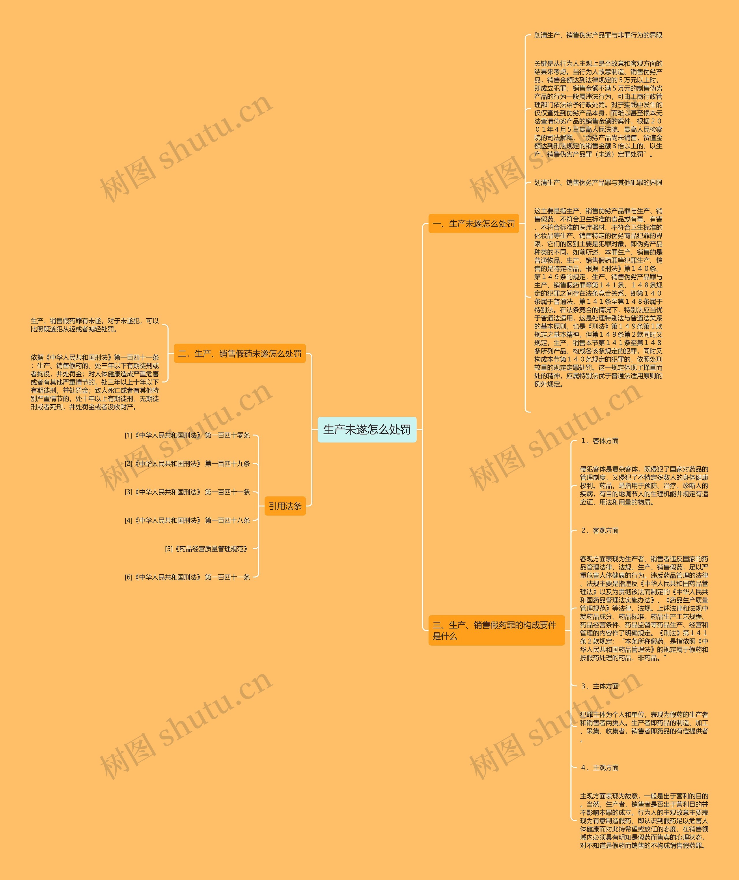 生产未遂怎么处罚思维导图