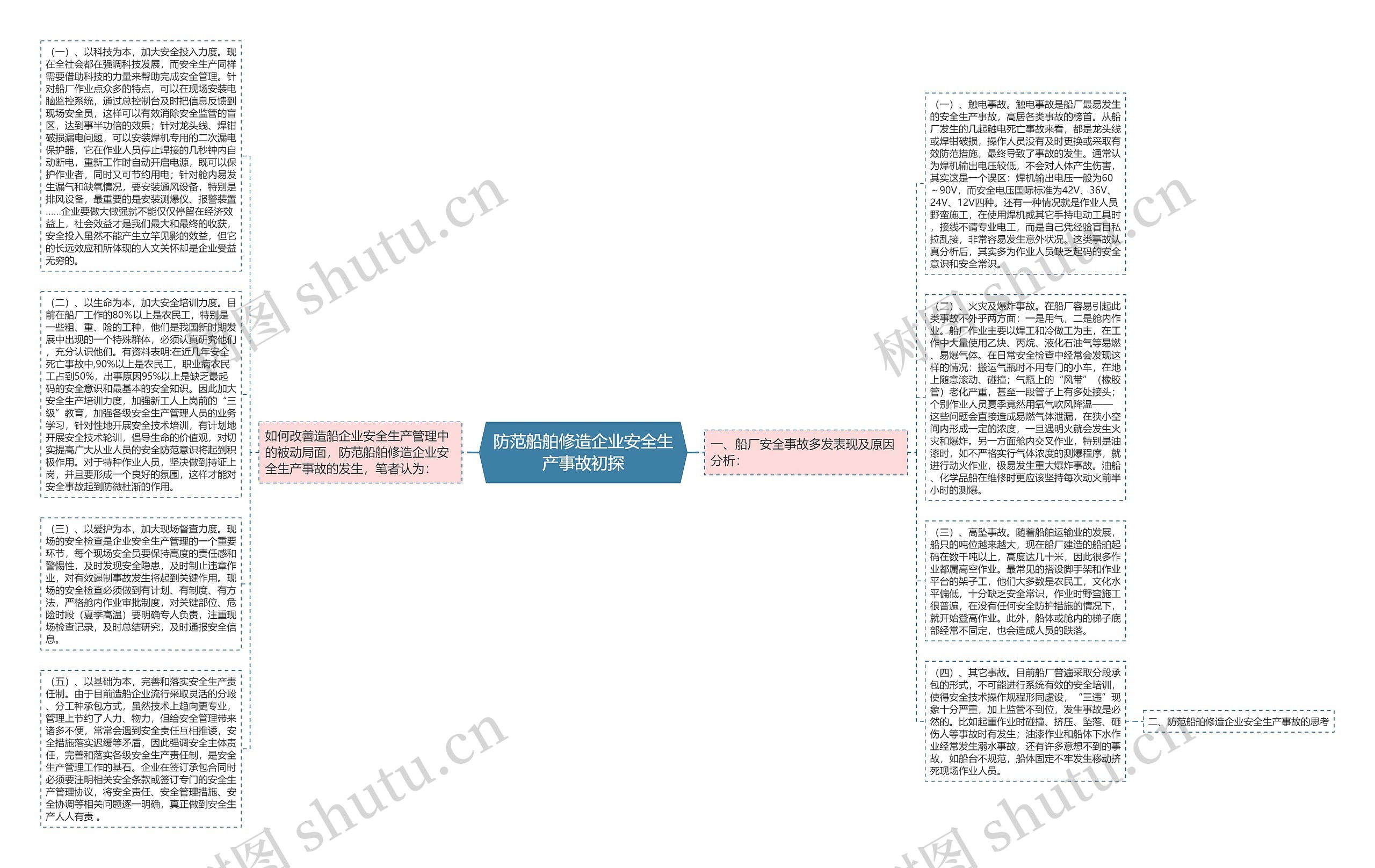 防范船舶修造企业安全生产事故初探思维导图