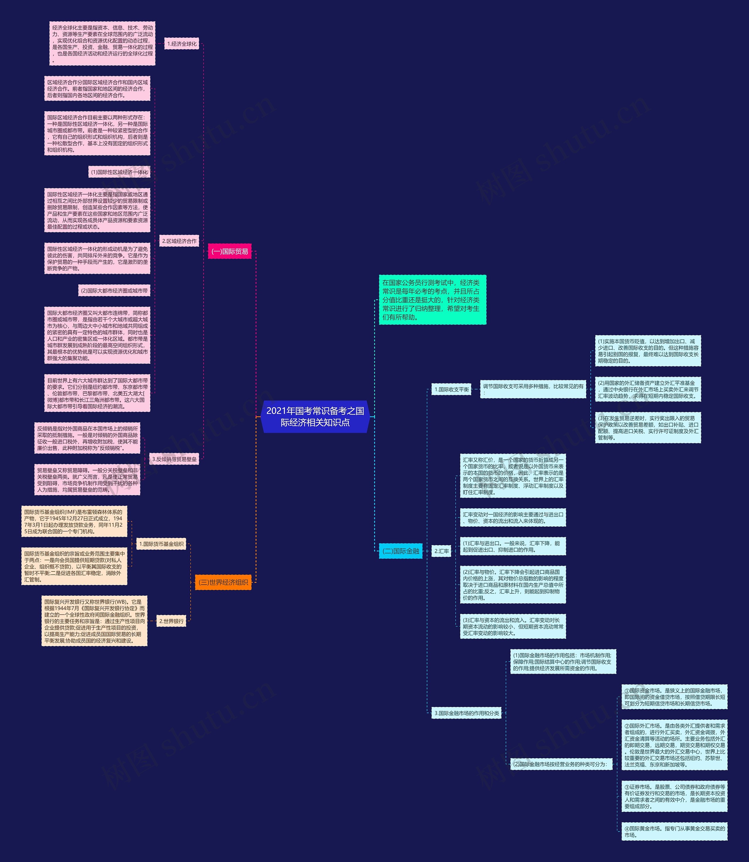 2021年国考常识备考之国际经济相关知识点思维导图