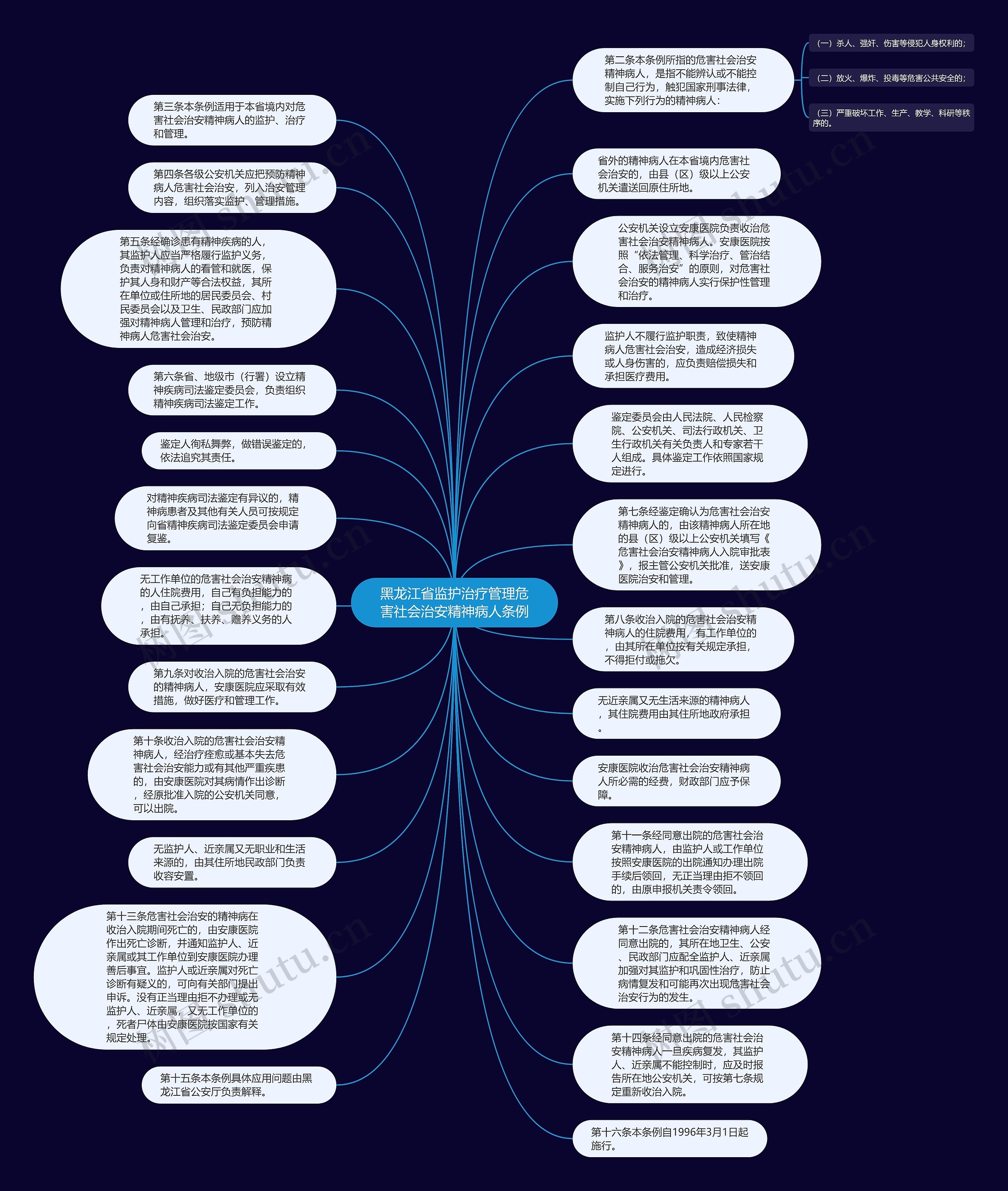 黑龙江省监护治疗管理危害社会治安精神病人条例思维导图