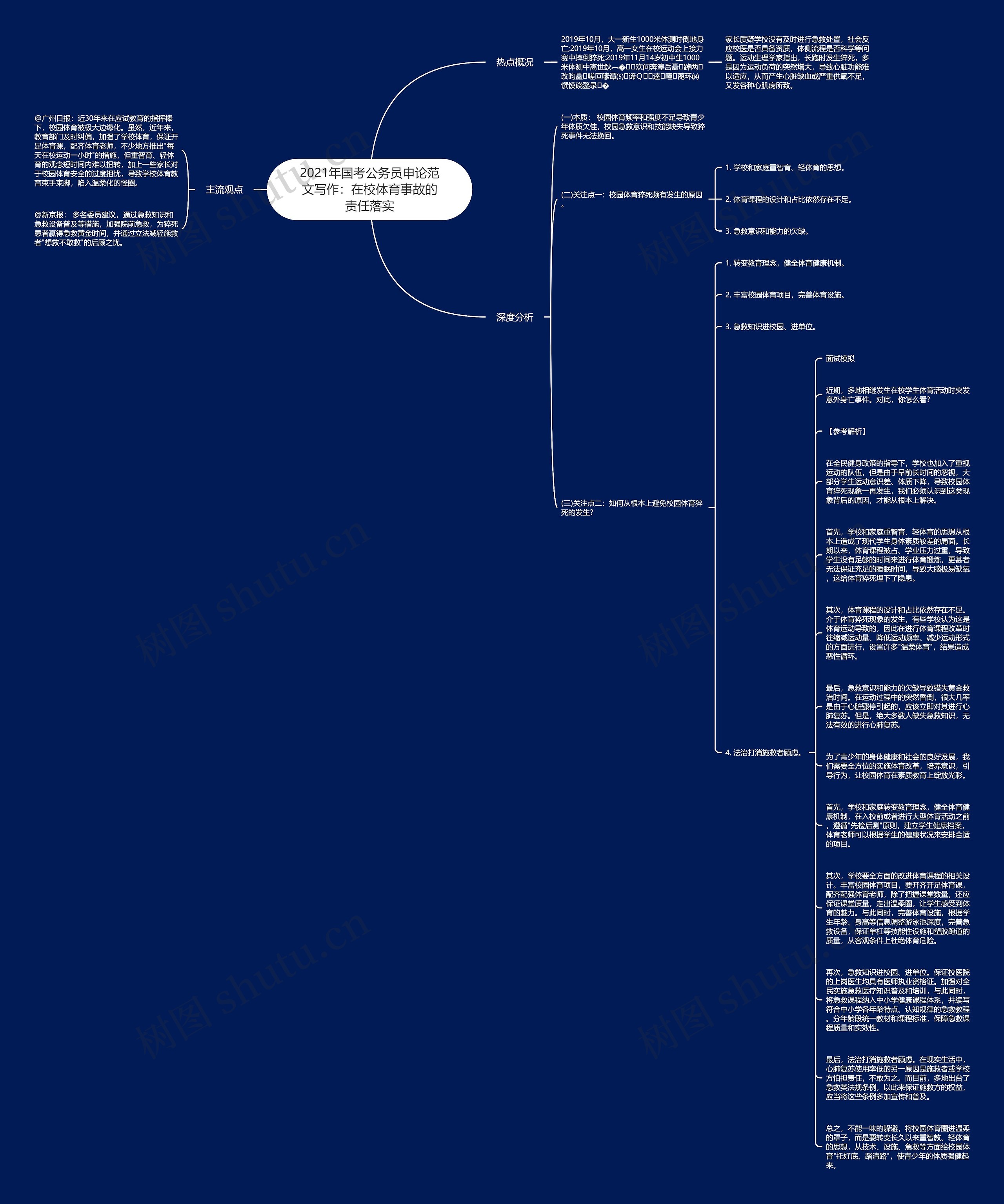 2021年国考公务员申论范文写作：在校体育事故的责任落实思维导图
