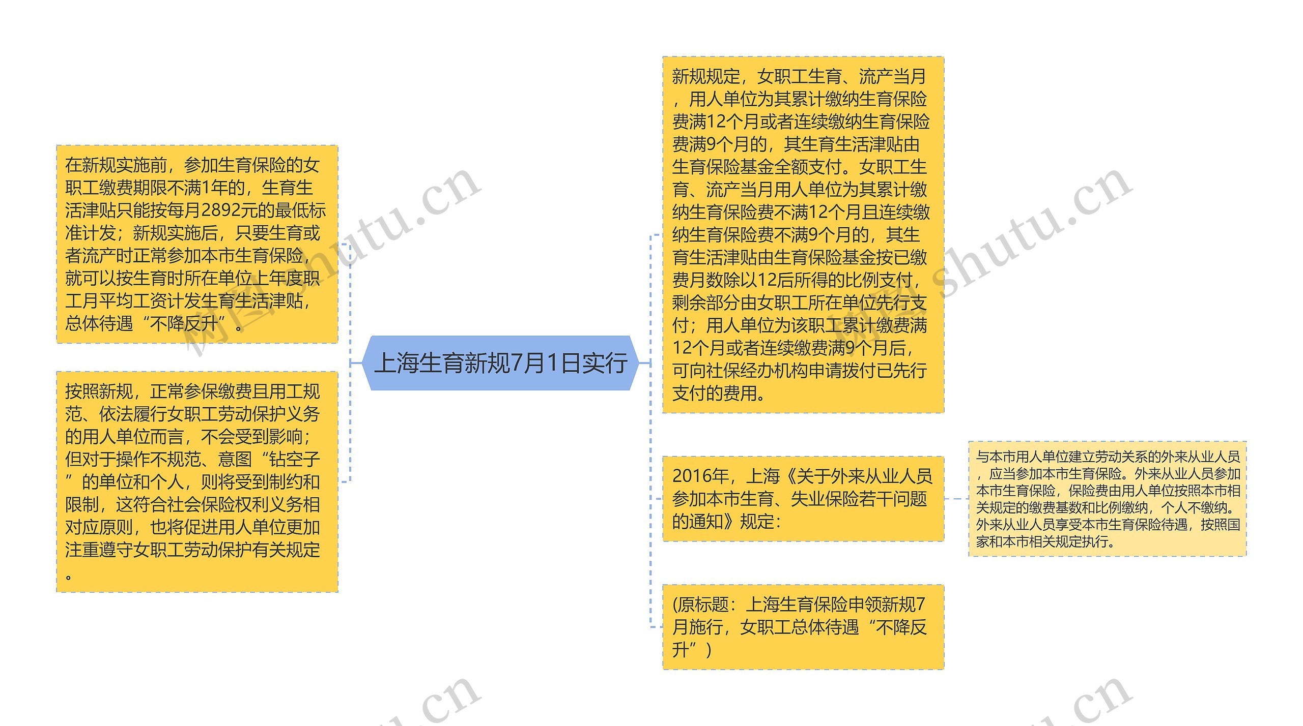 上海生育新规7月1日实行思维导图