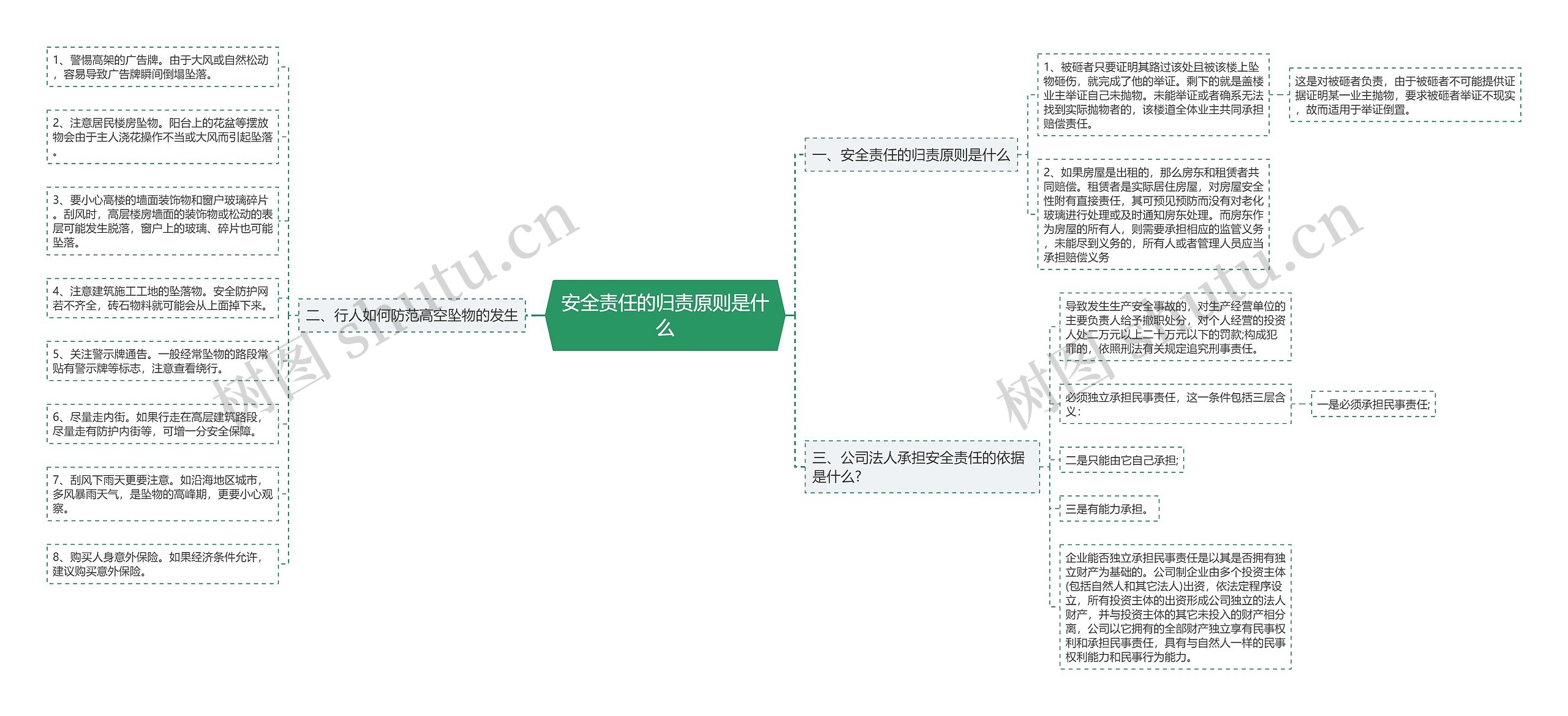 安全责任的归责原则是什么思维导图