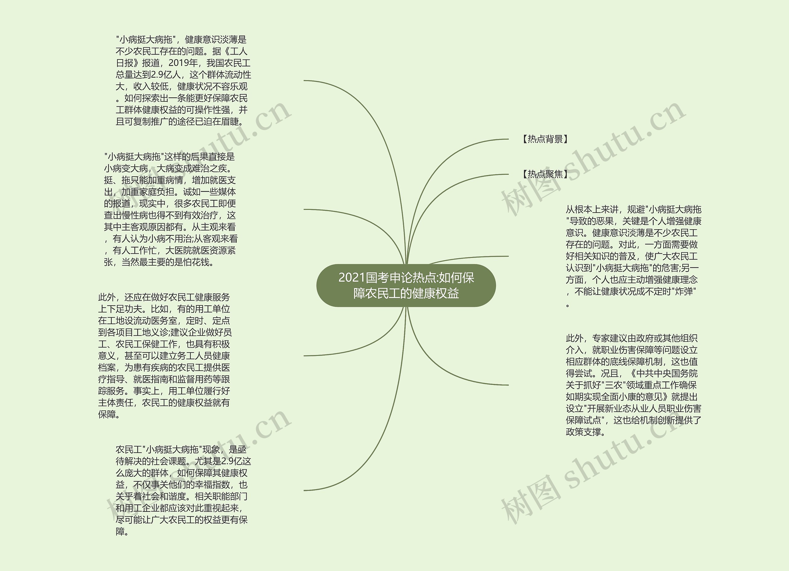 2021国考申论热点:如何保障农民工的健康权益思维导图