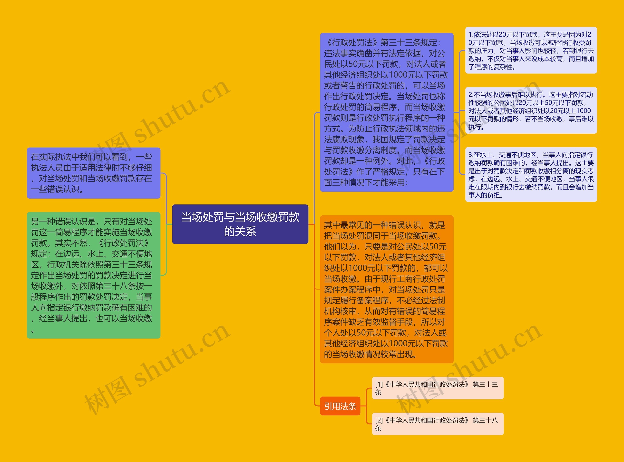 当场处罚与当场收缴罚款的关系思维导图