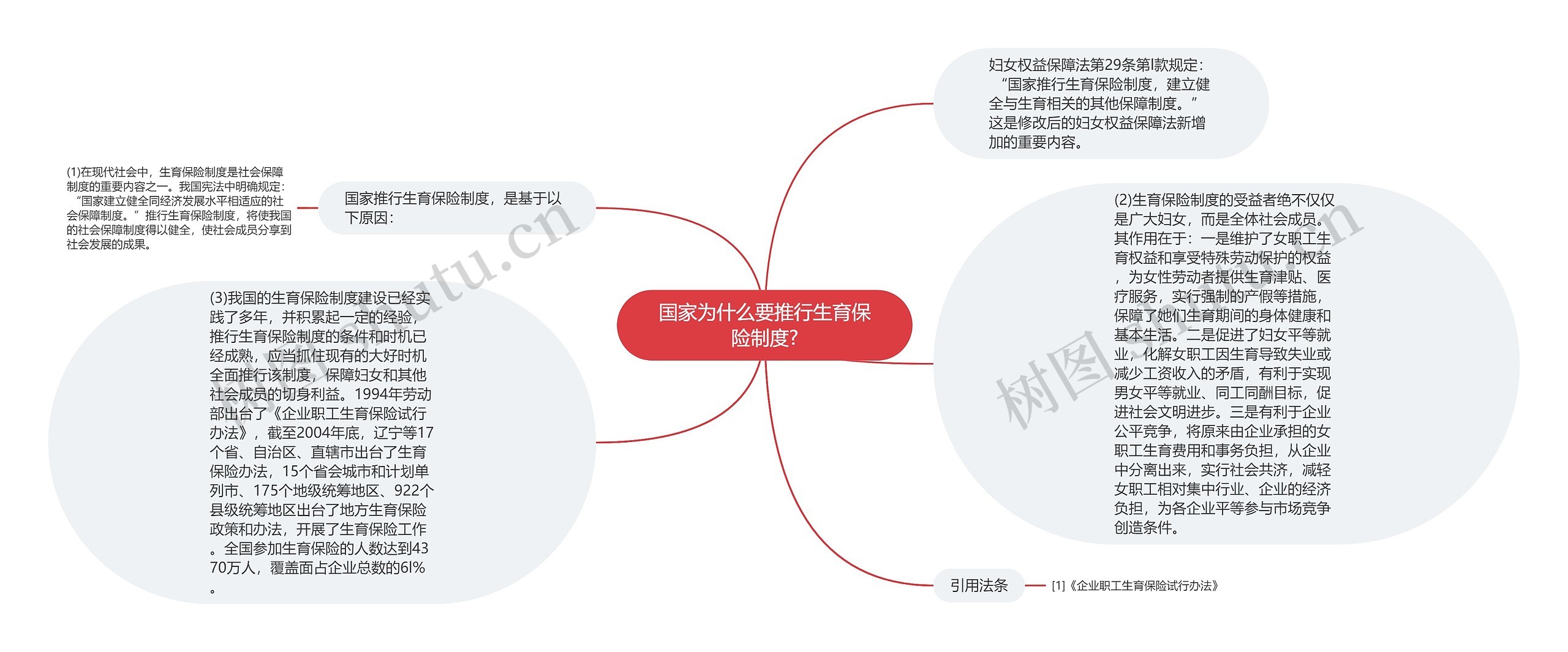 国家为什么要推行生育保险制度?思维导图