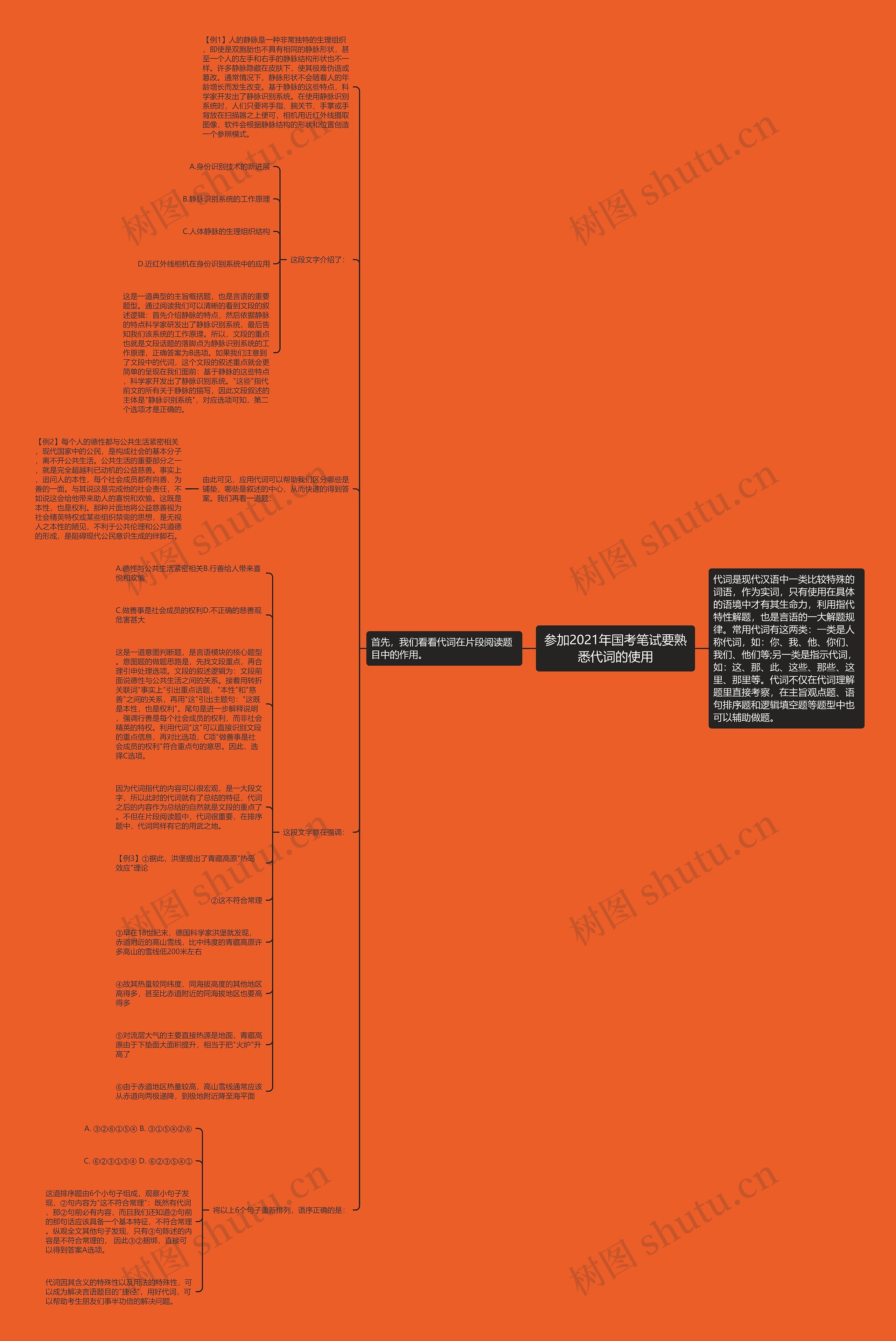 参加2021年国考笔试要熟悉代词的使用思维导图