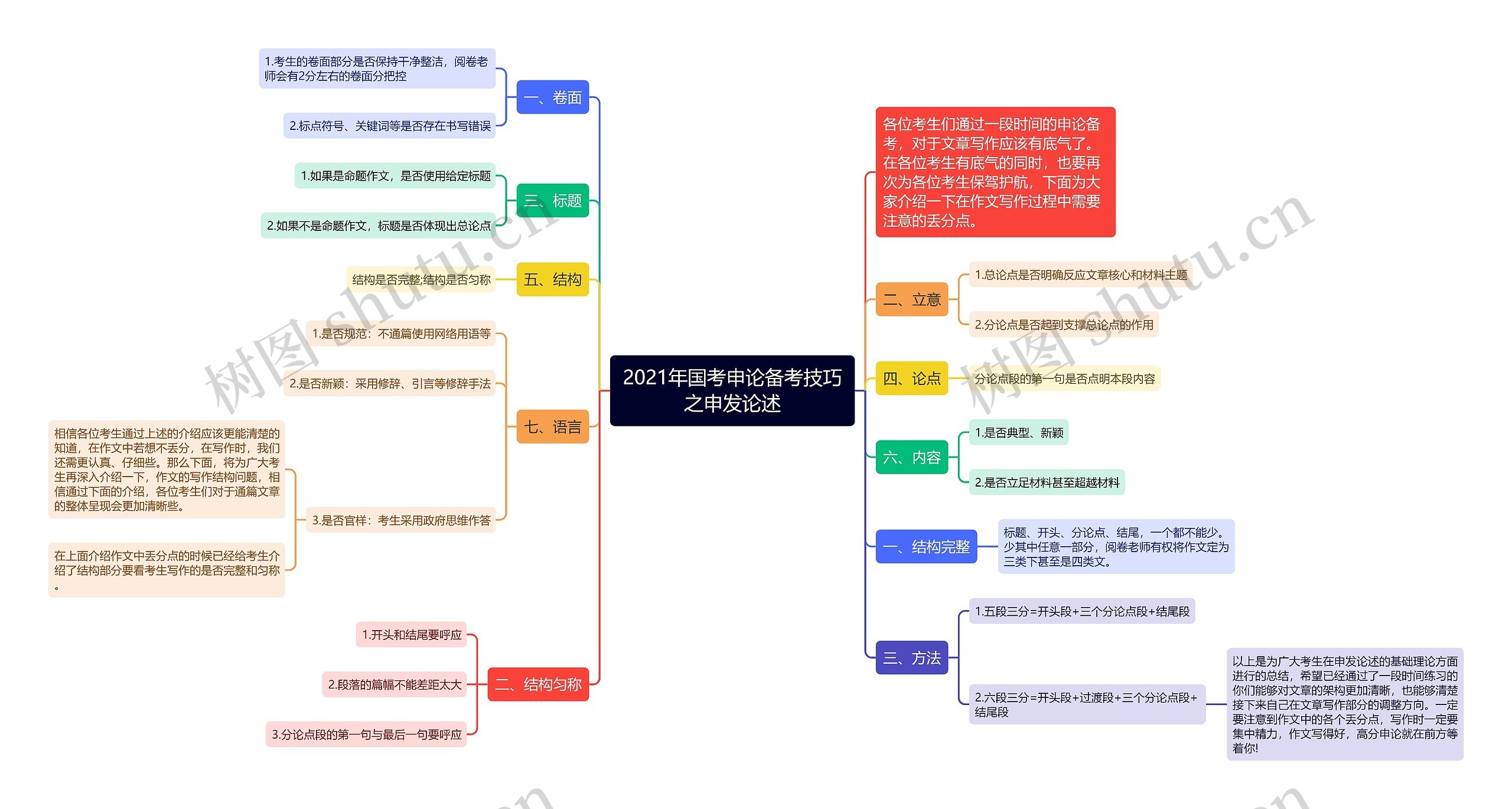 2021年国考申论备考技巧之申发论述思维导图