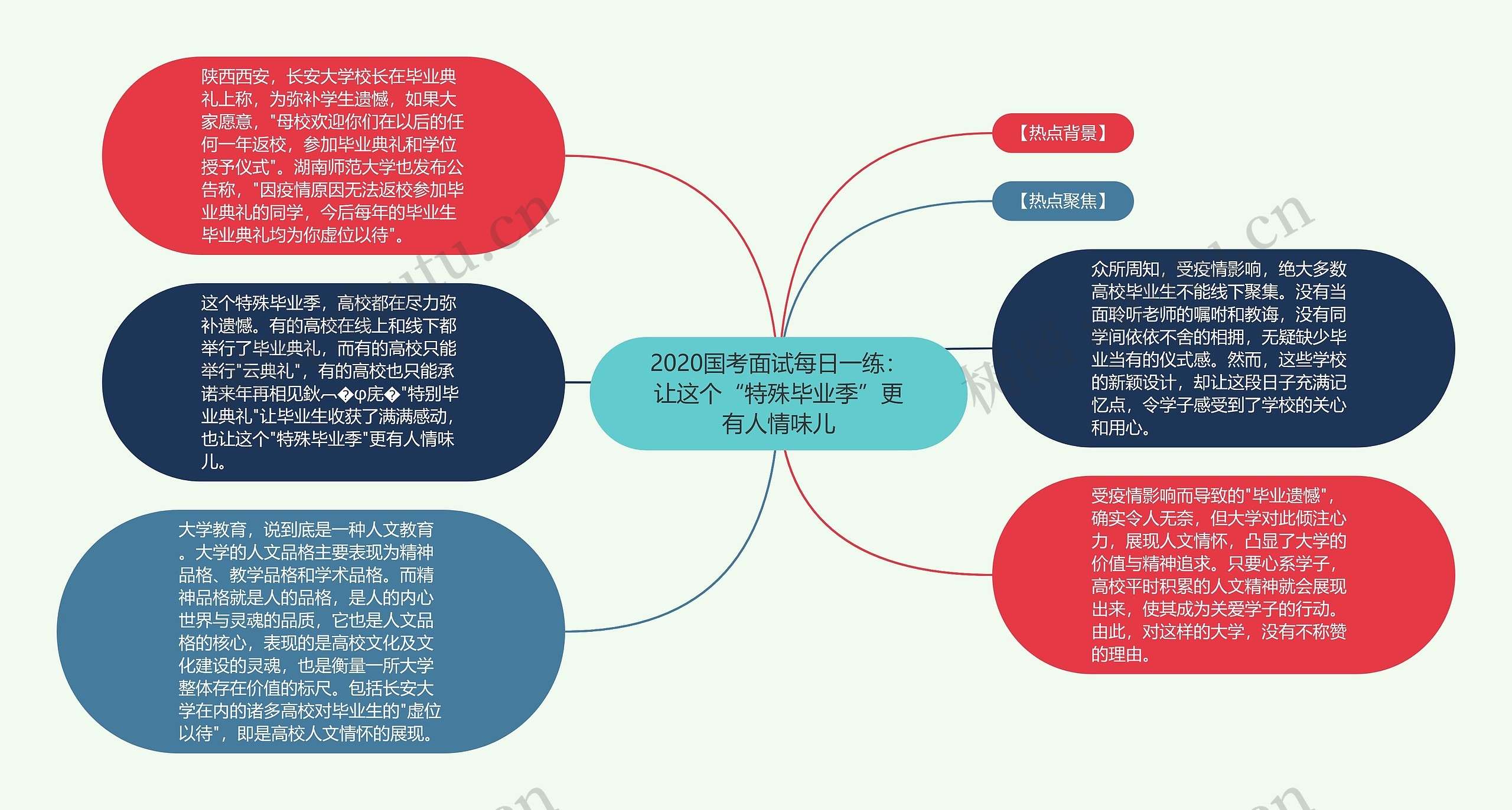 2020国考面试每日一练：让这个“特殊毕业季”更有人情味儿思维导图