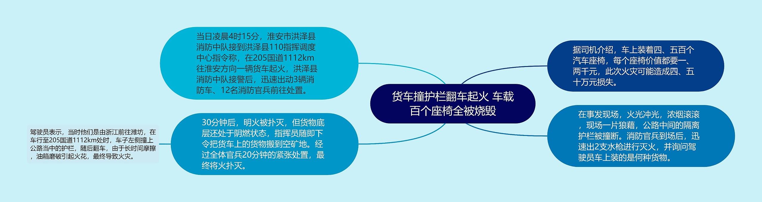 货车撞护栏翻车起火 车载百个座椅全被烧毁思维导图