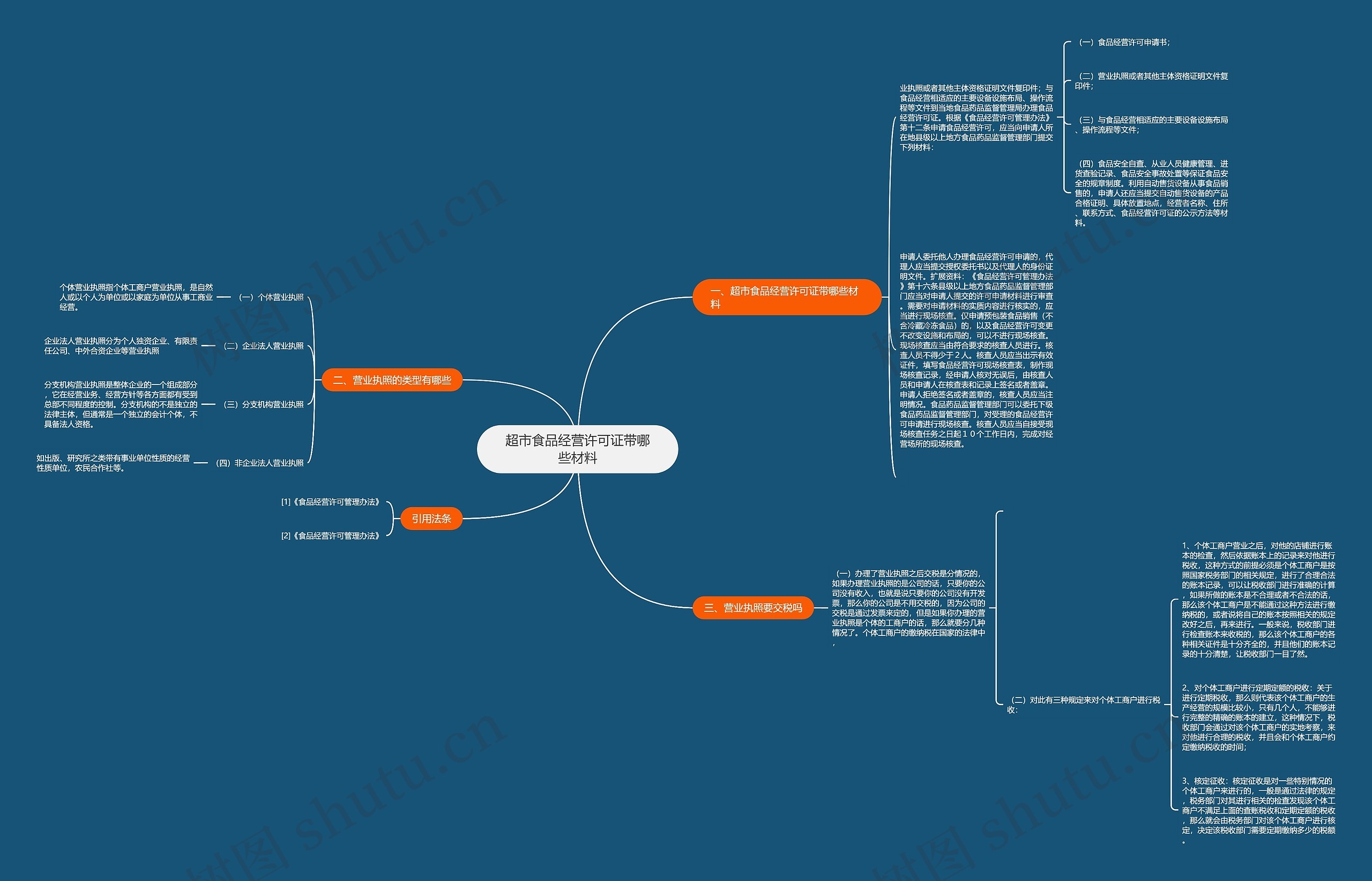 超市食品经营许可证带哪些材料思维导图