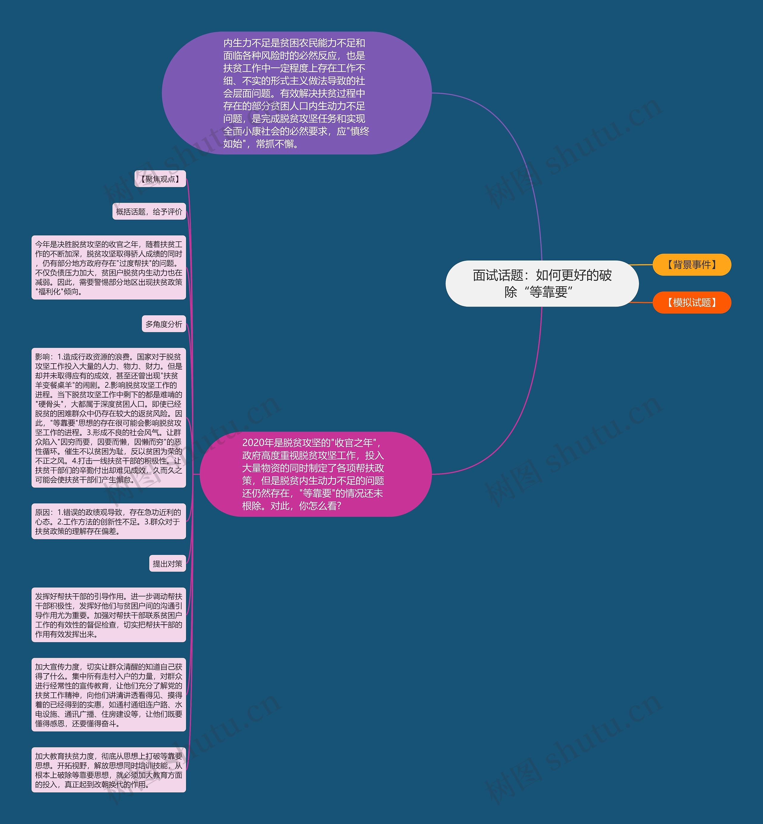 面试话题：如何更好的破除“等靠要”思维导图