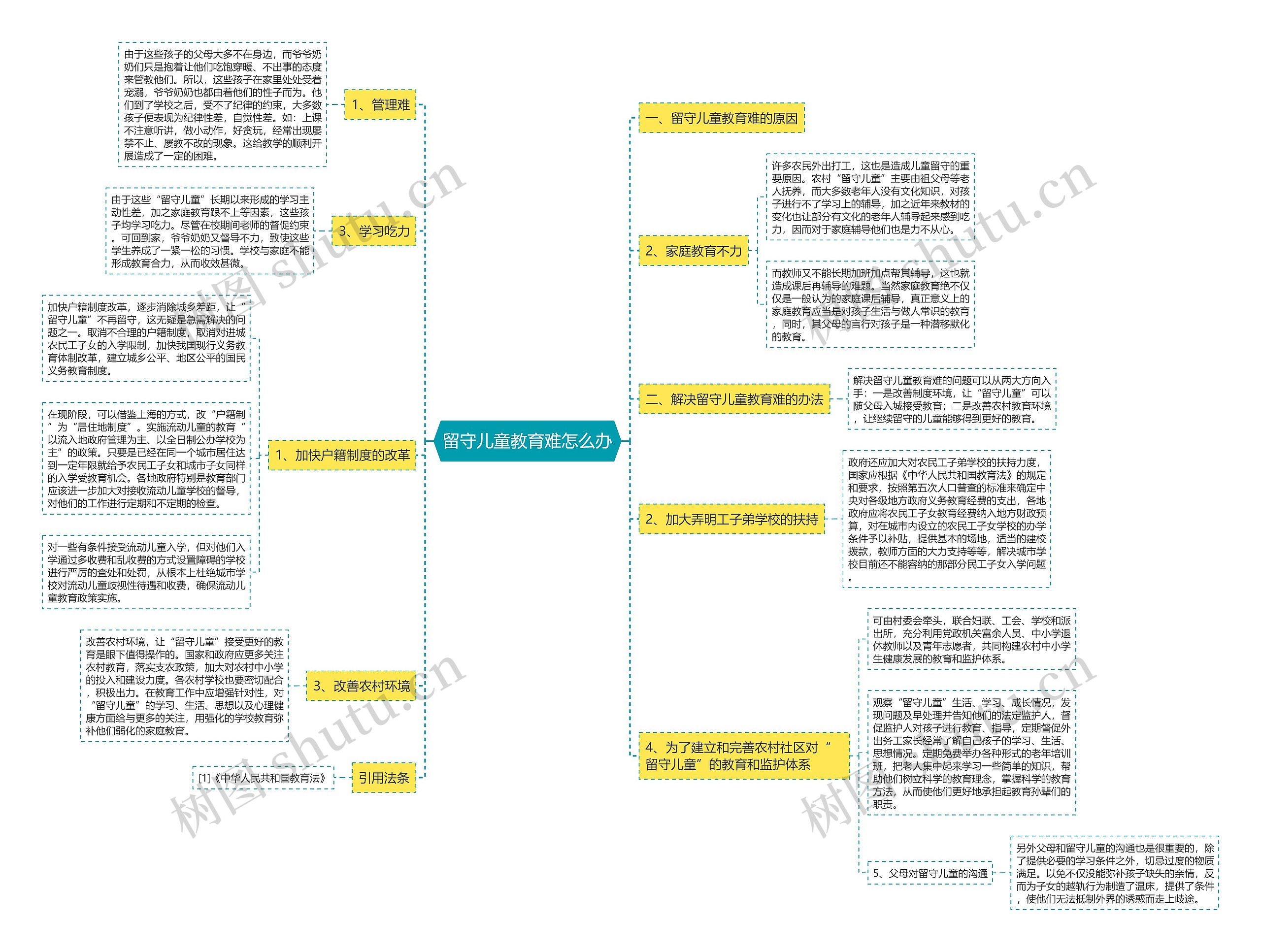 留守儿童教育难怎么办思维导图