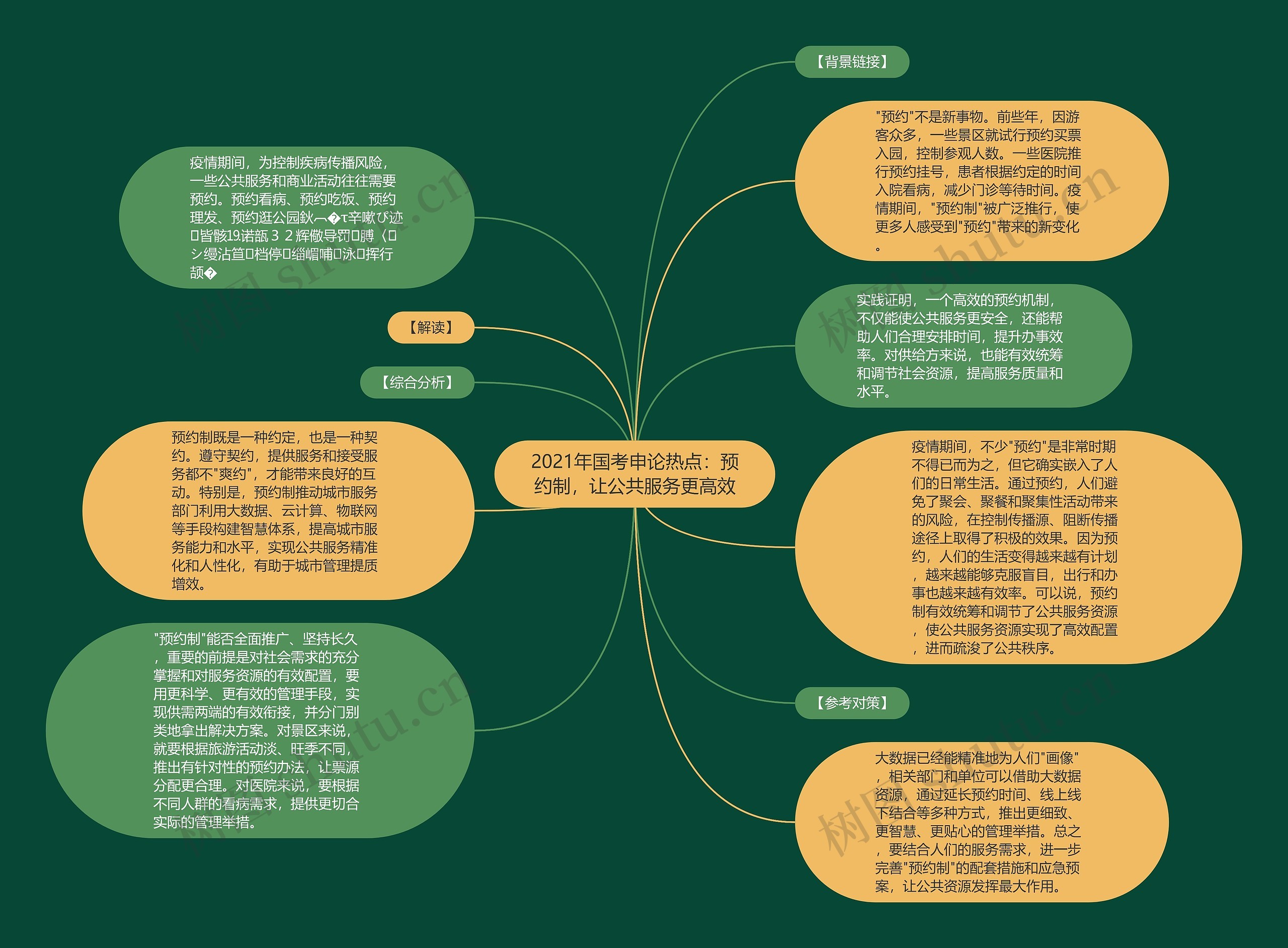 2021年国考申论热点：预约制，让公共服务更高效思维导图