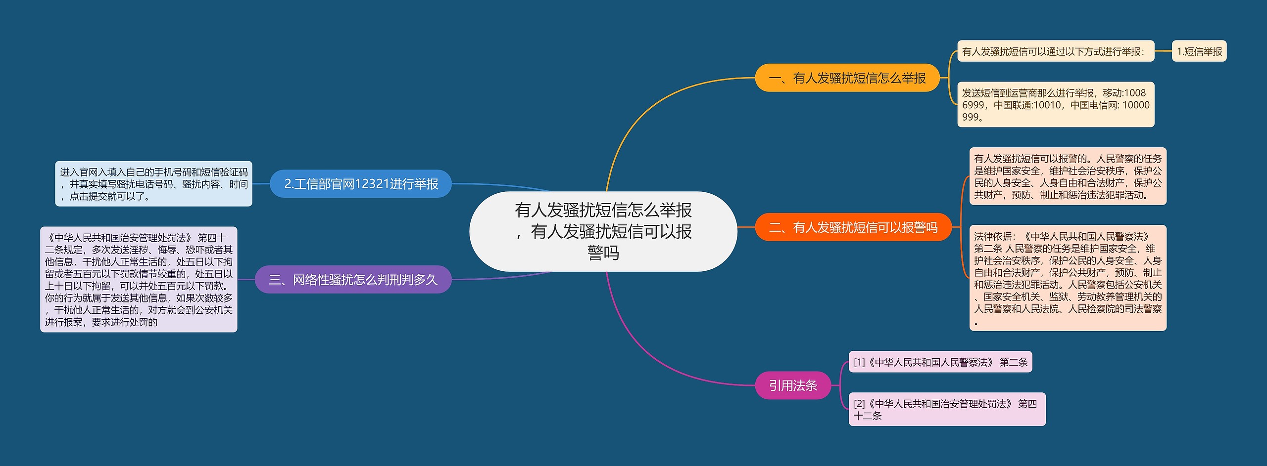 有人发骚扰短信怎么举报，有人发骚扰短信可以报警吗思维导图