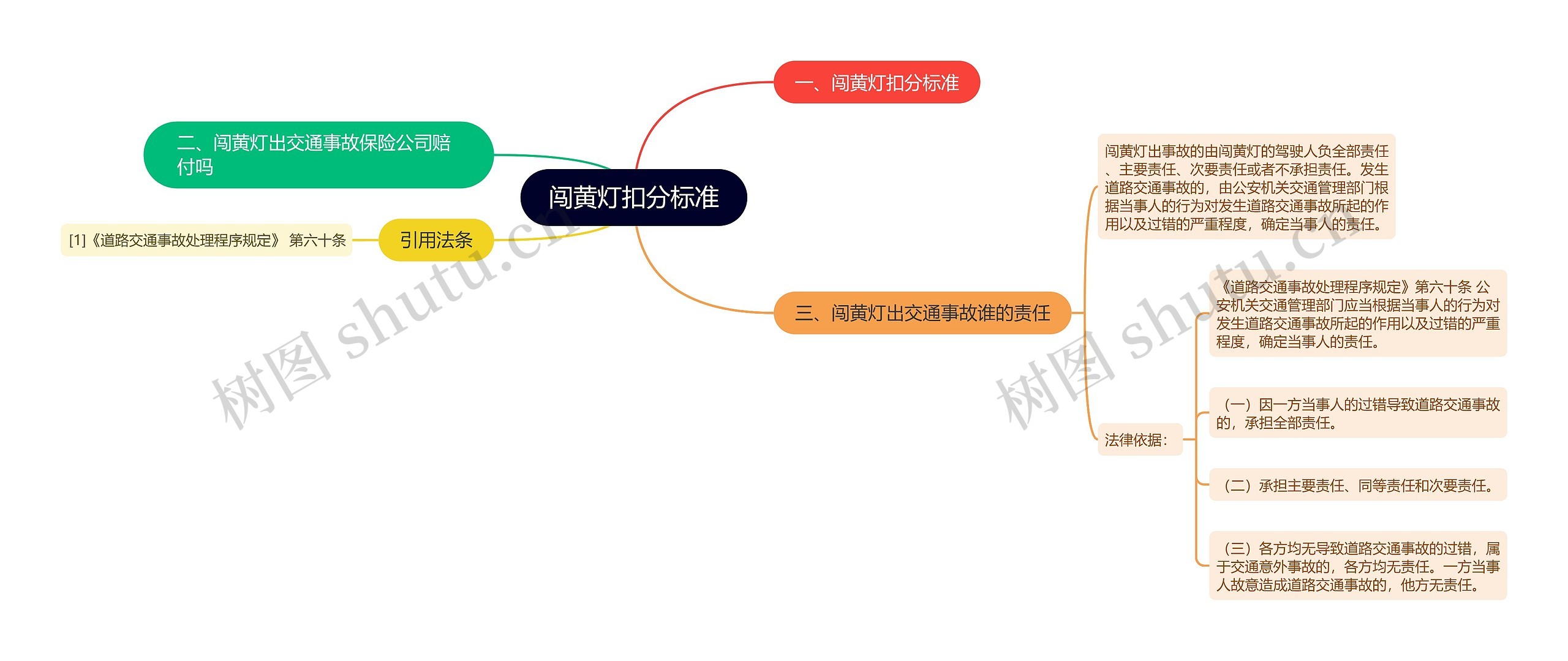 闯黄灯扣分标准思维导图