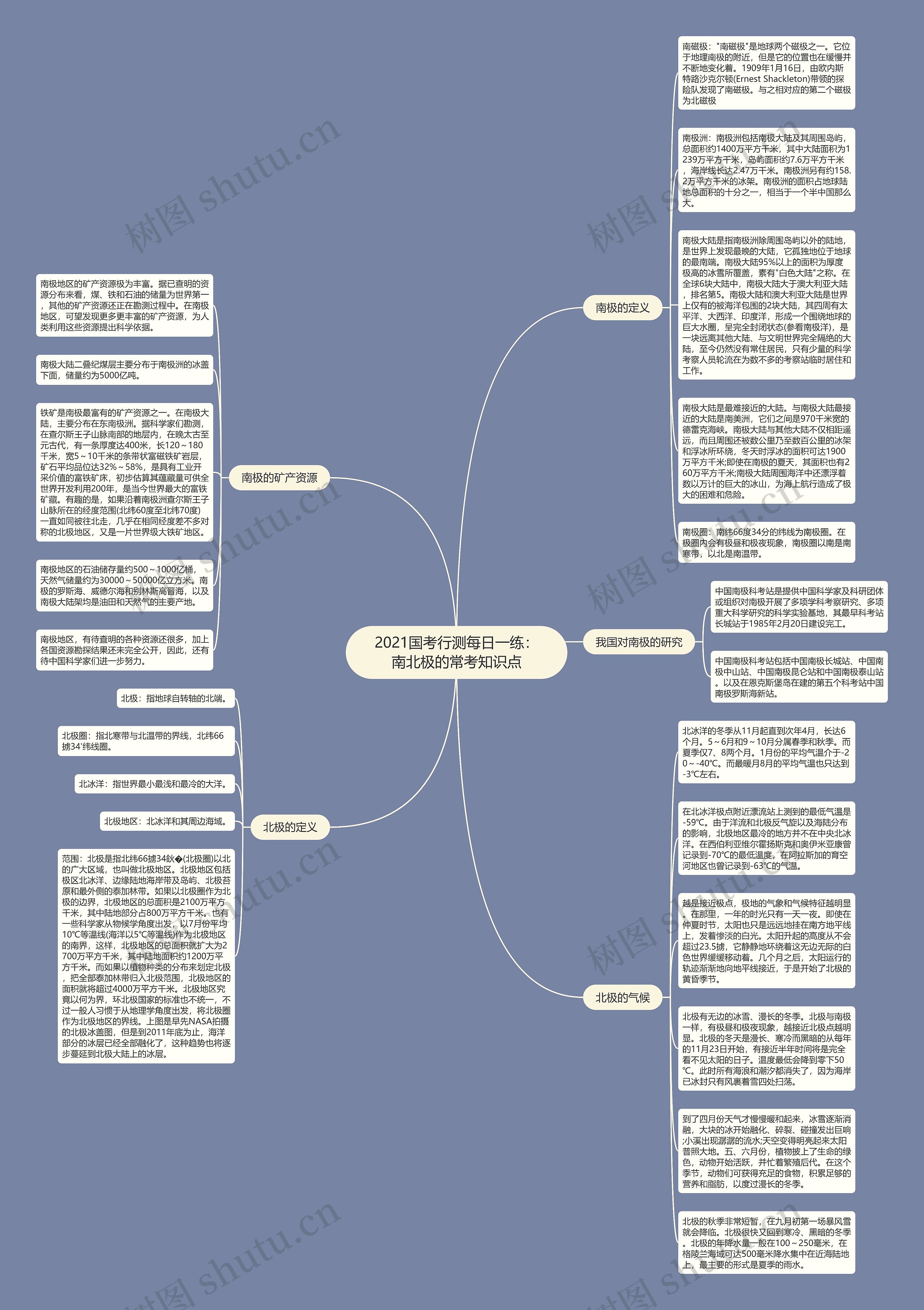 2021国考行测每日一练：南北极的常考知识点思维导图