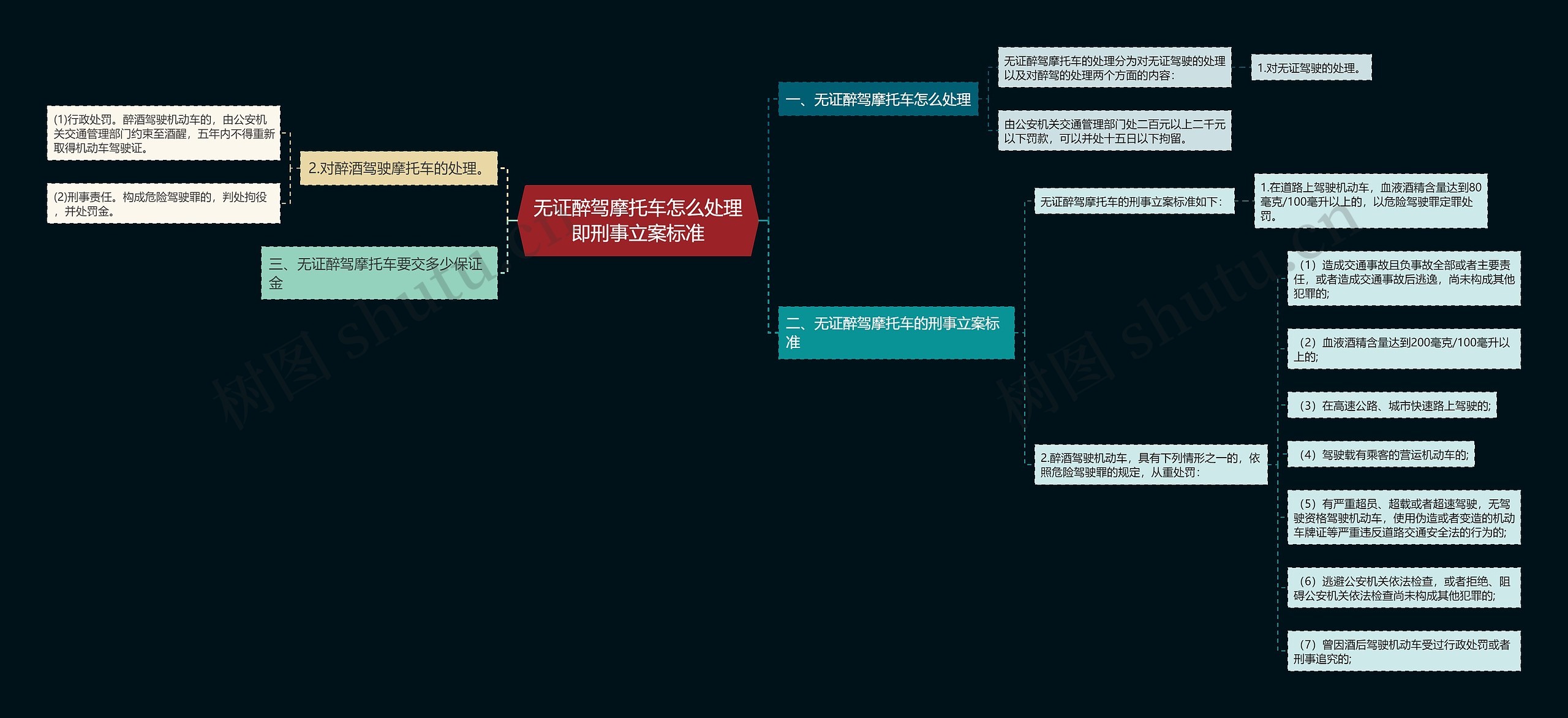 无证醉驾摩托车怎么处理即刑事立案标准思维导图