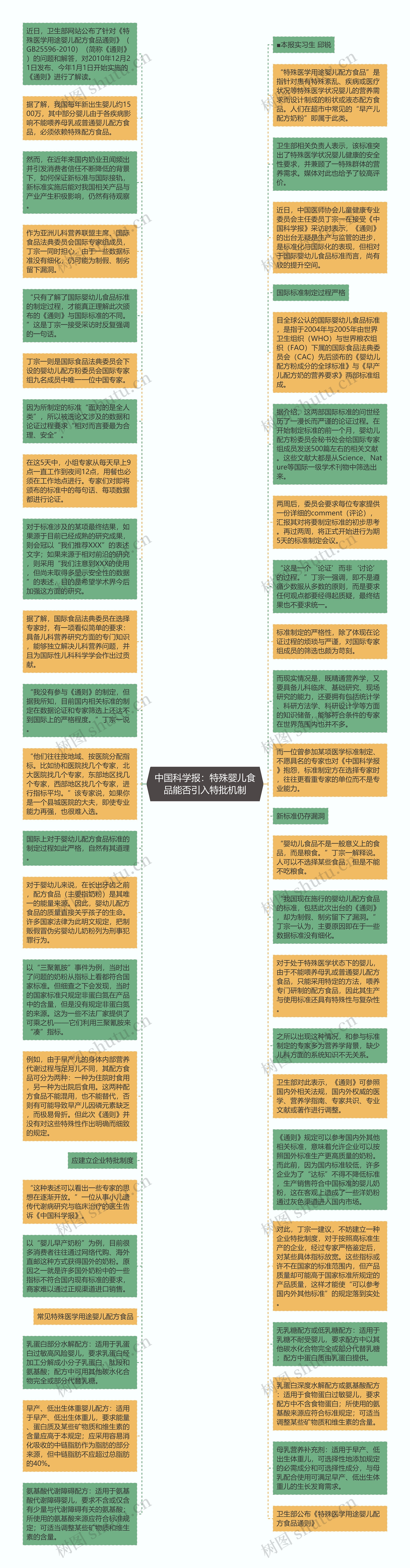 中国科学报：特殊婴儿食品能否引入特批机制思维导图