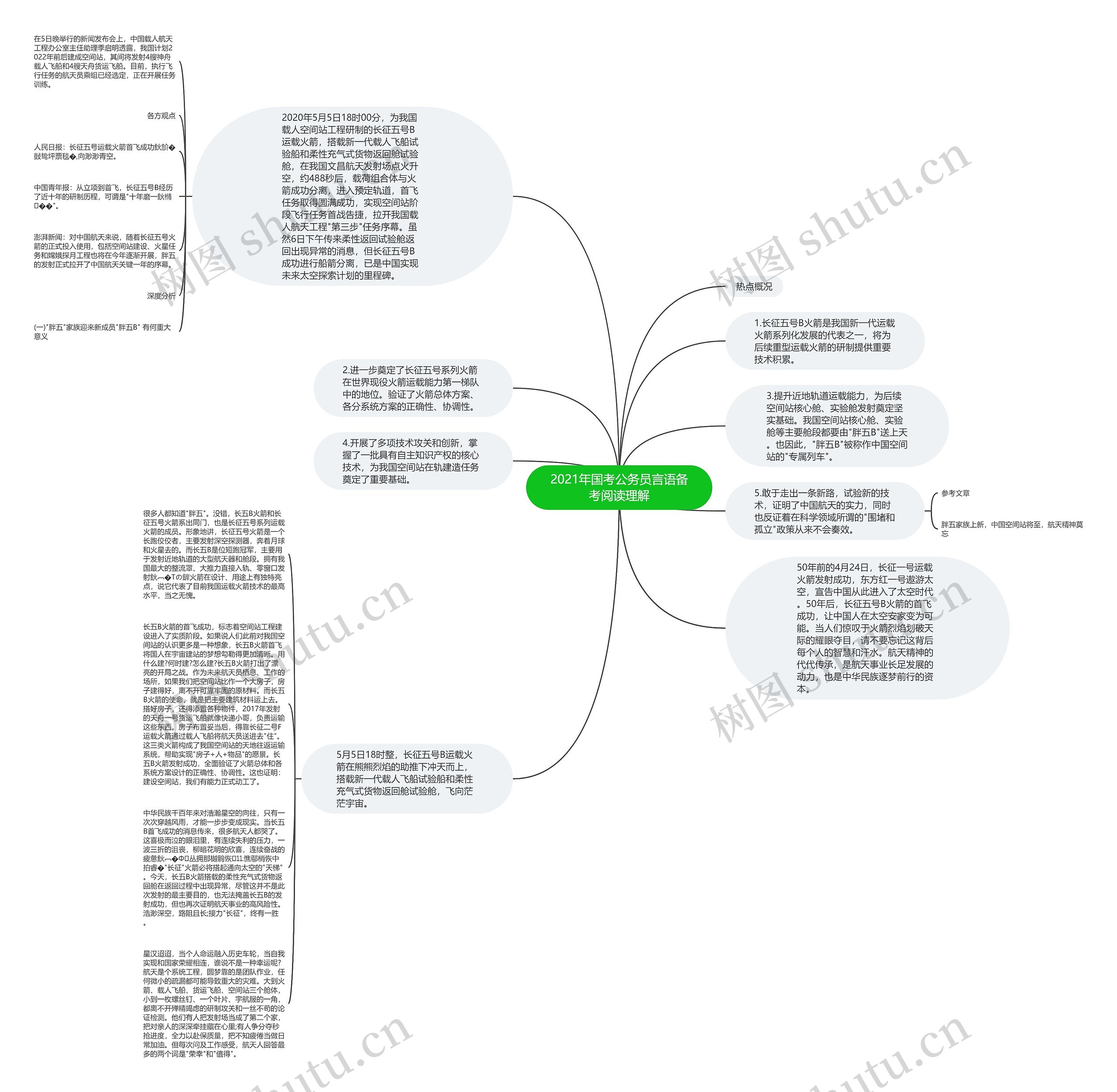 2021年国考公务员言语备考阅读理解思维导图