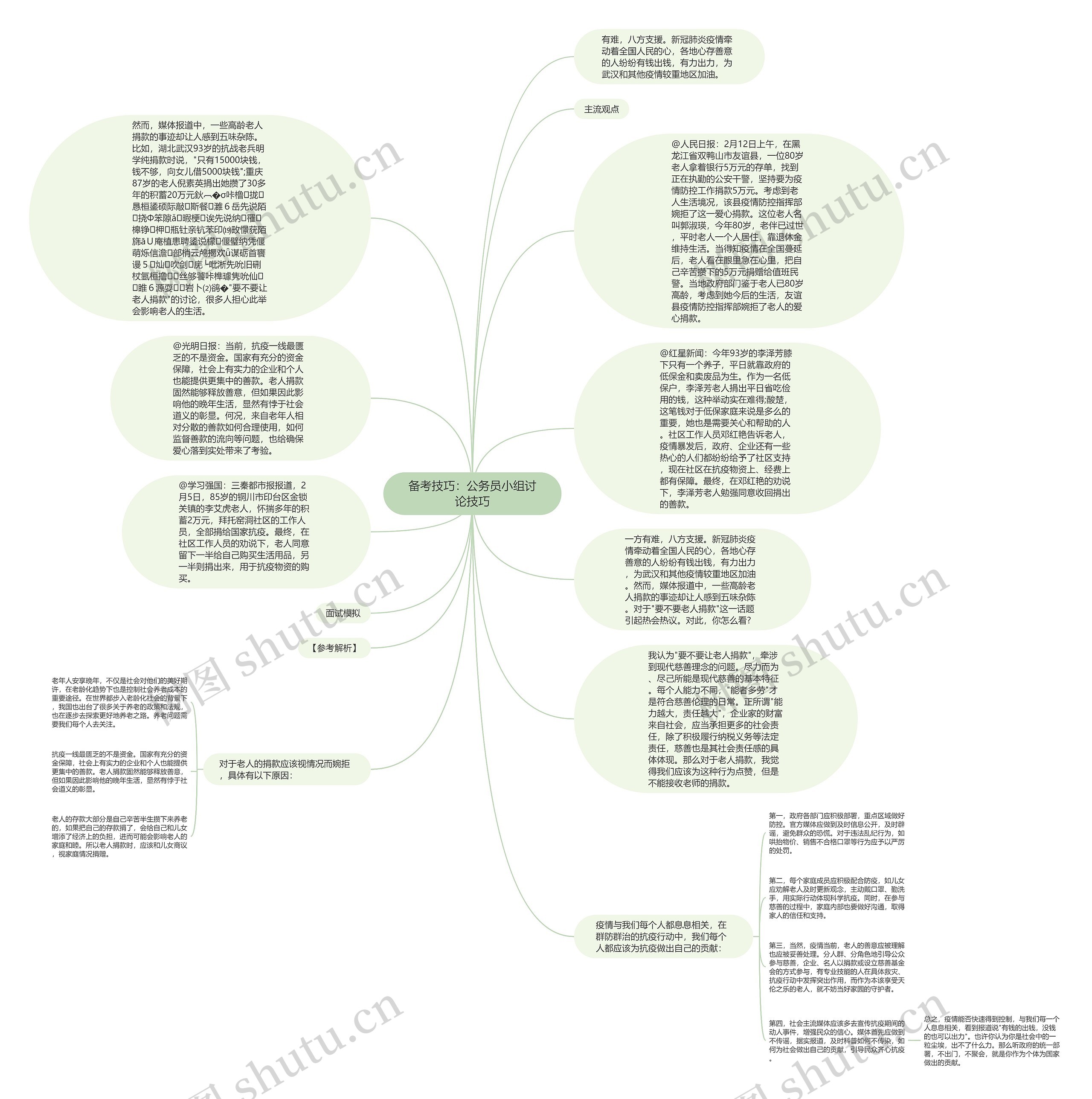 备考技巧：公务员小组讨论技巧思维导图