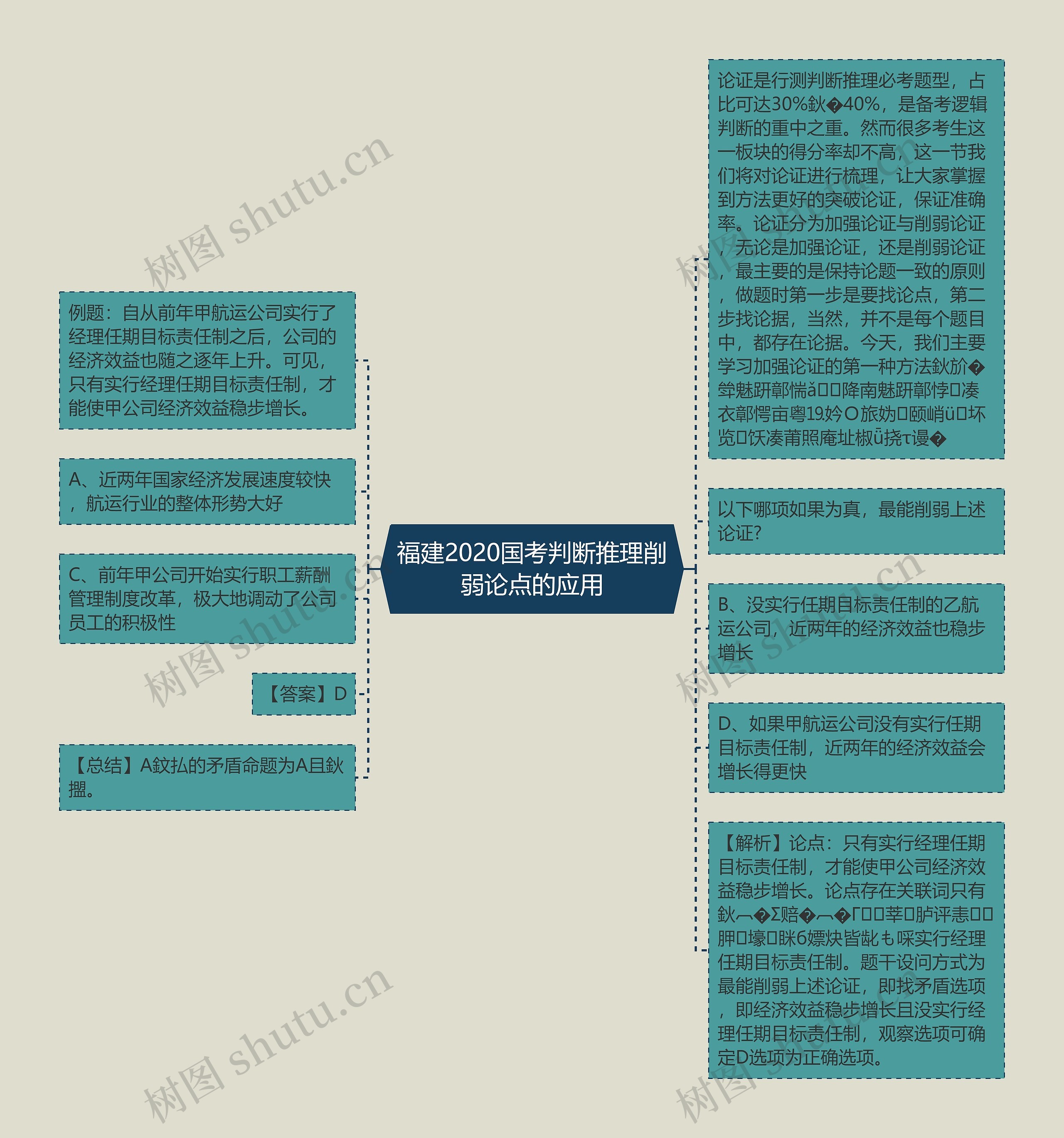 福建2020国考判断推理削弱论点的应用思维导图