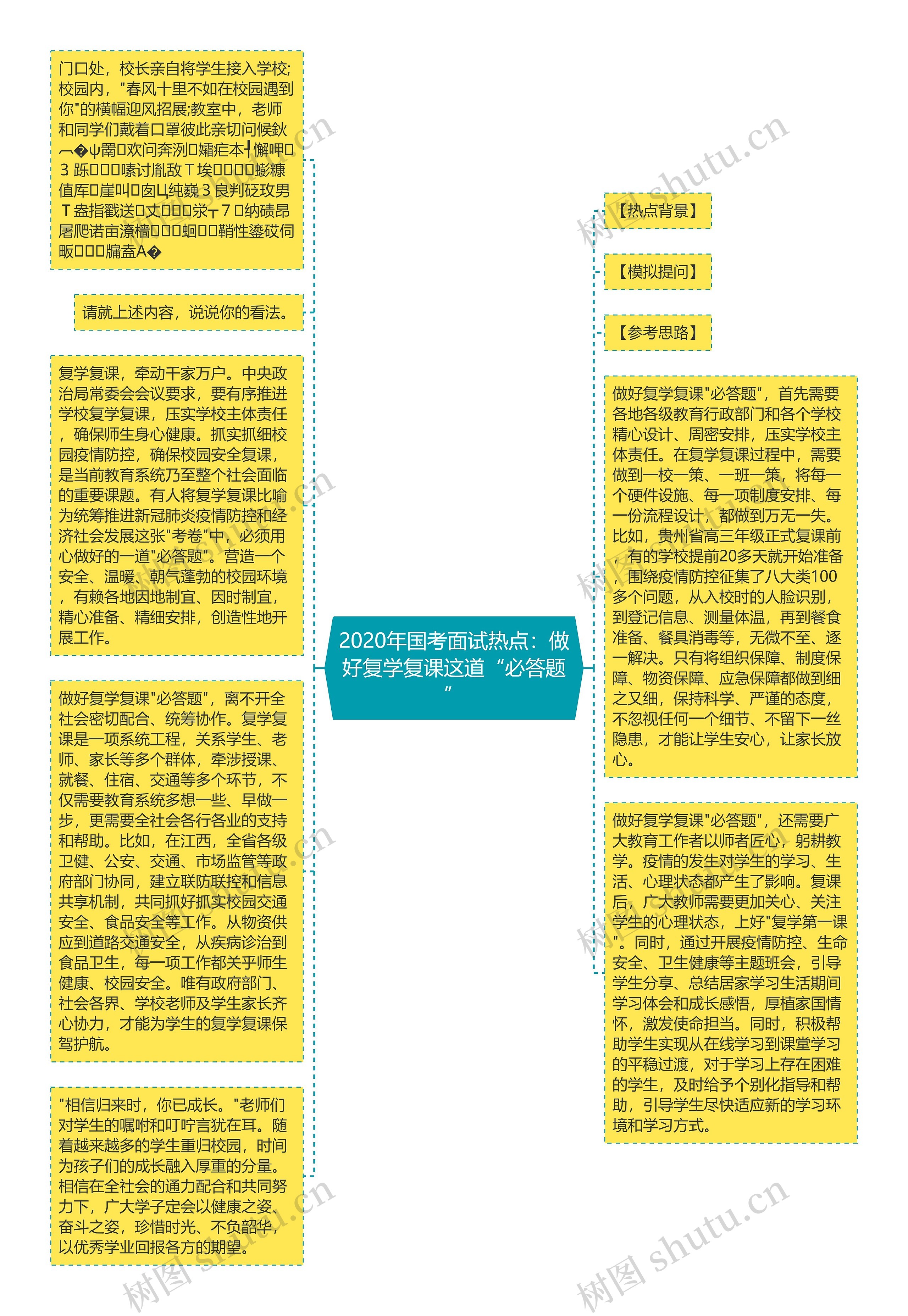 2020年国考面试热点：做好复学复课这道“必答题”思维导图