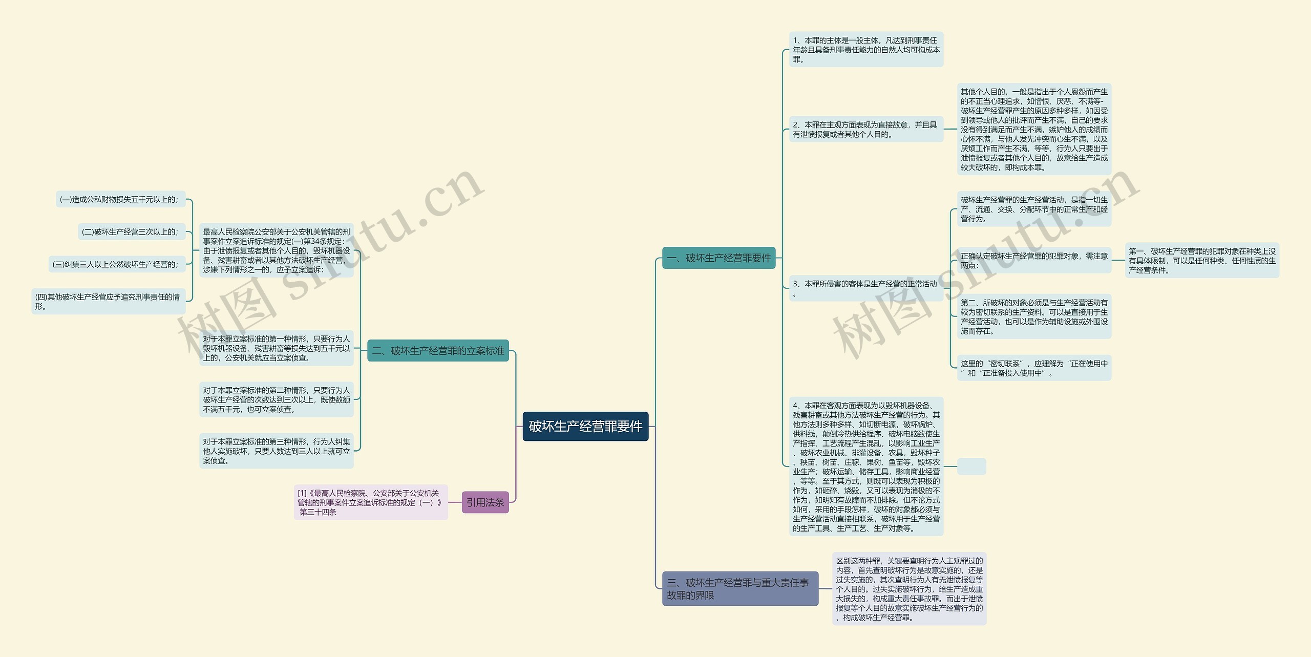 破坏生产经营罪要件思维导图
