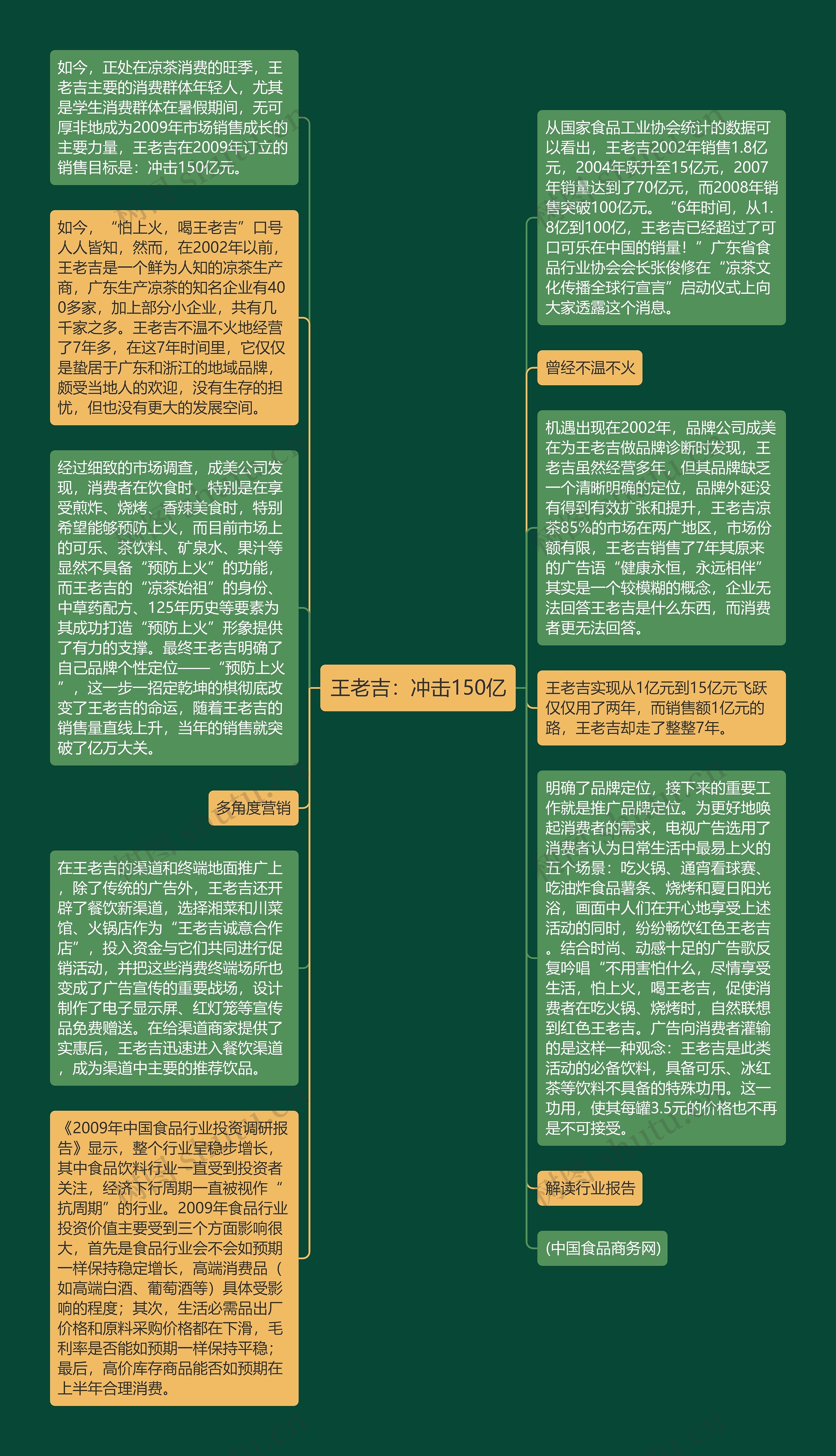 王老吉：冲击150亿思维导图