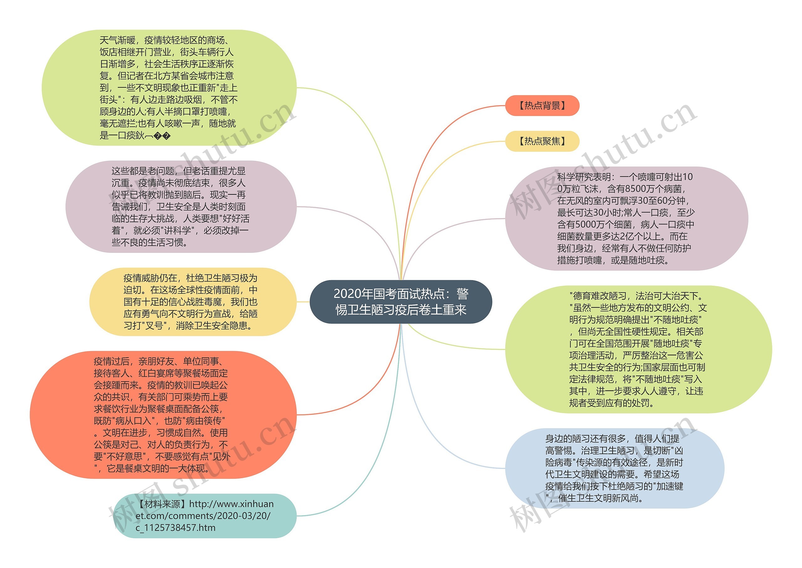 2020年国考面试热点：警惕卫生陋习疫后卷土重来思维导图
