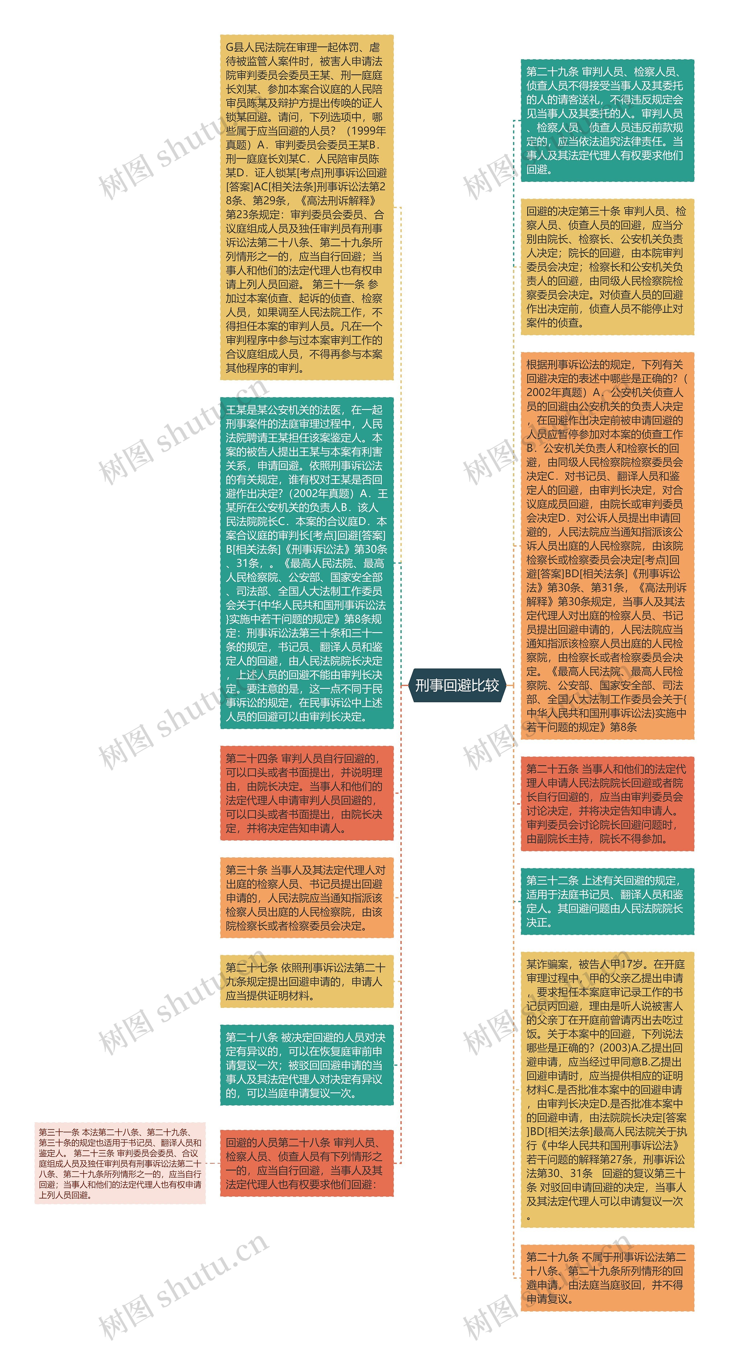 刑事回避比较思维导图