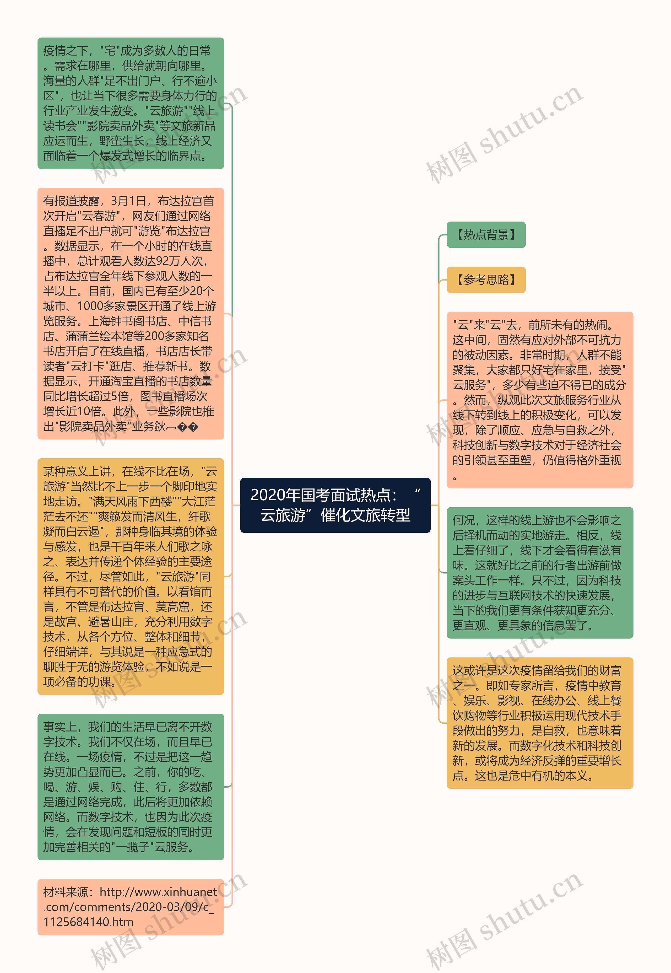 2020年国考面试热点：“云旅游”催化文旅转型思维导图