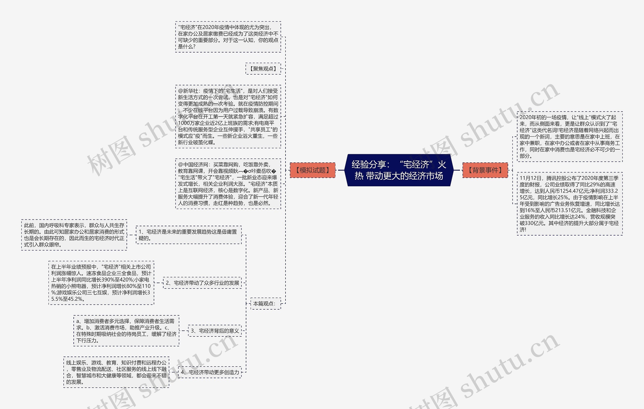 经验分享：“宅经济”火热 带动更大的经济市场思维导图