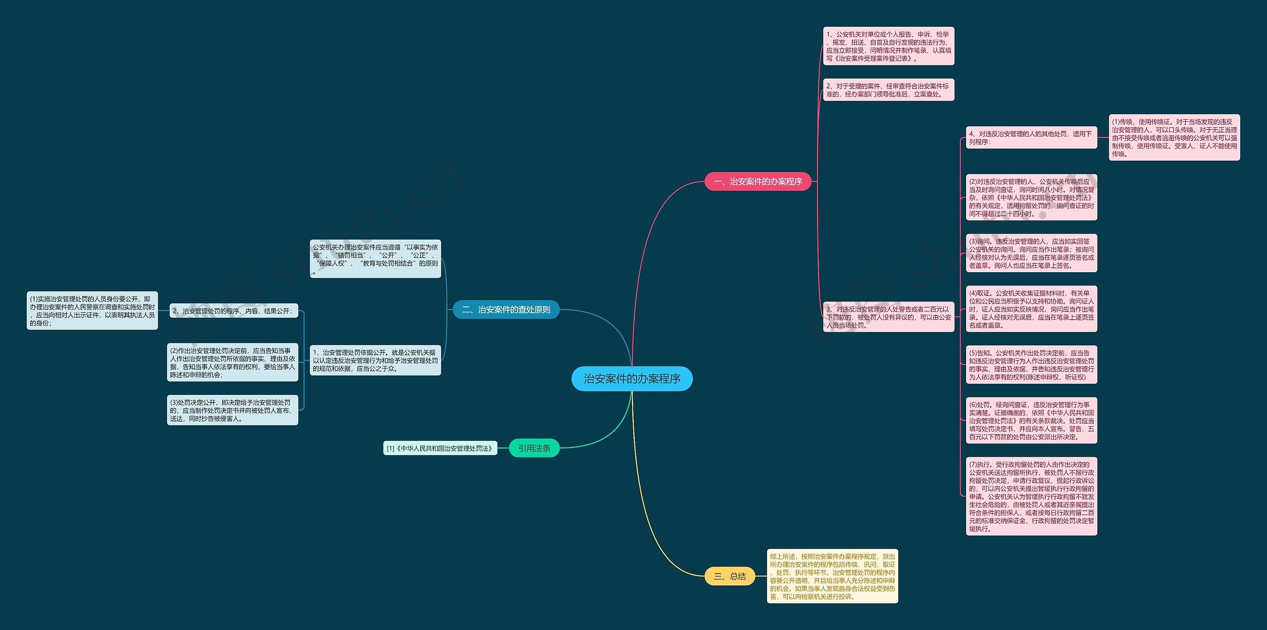 治安案件的办案程序思维导图