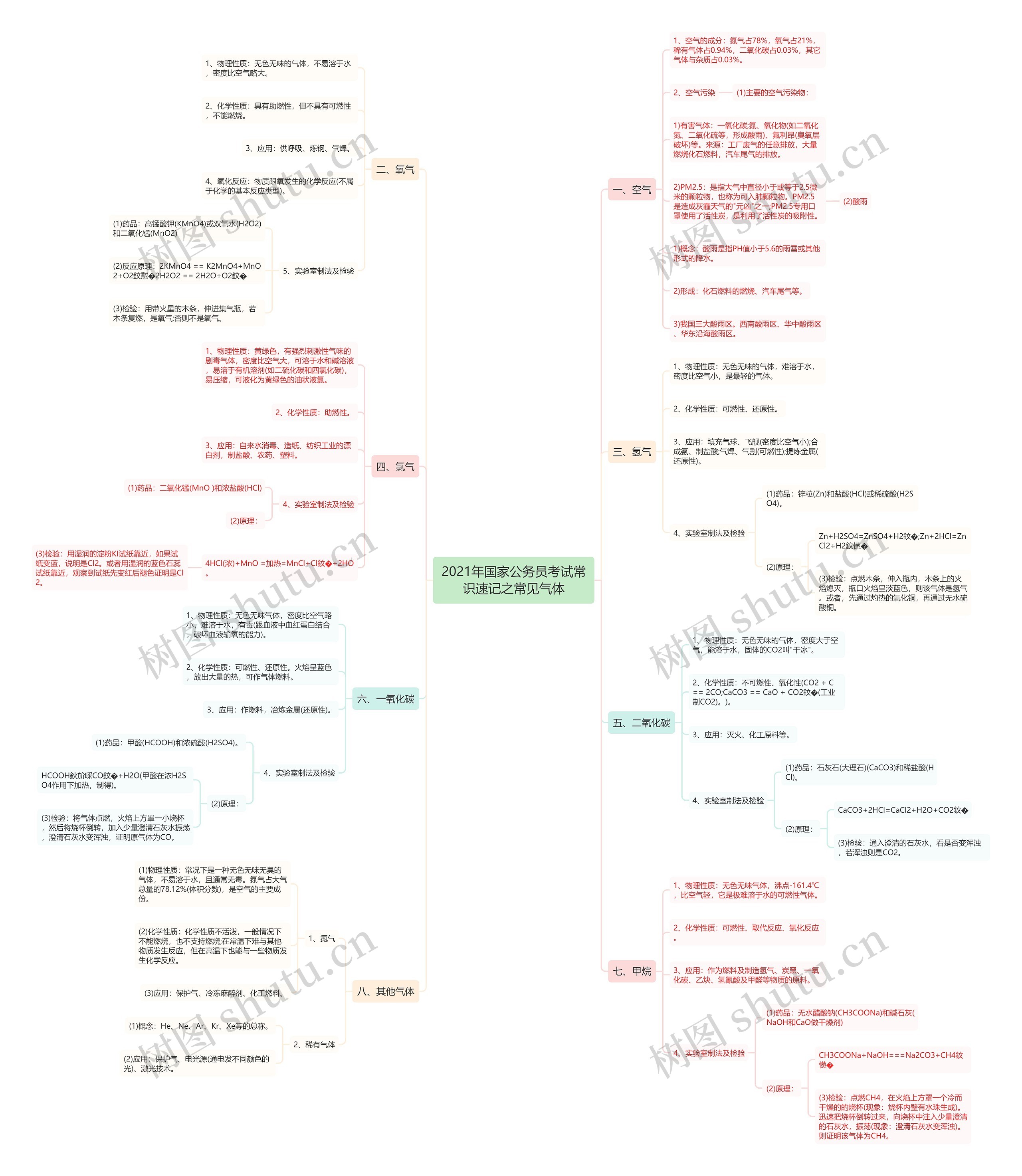 2021年国家公务员考试常识速记之常见气体