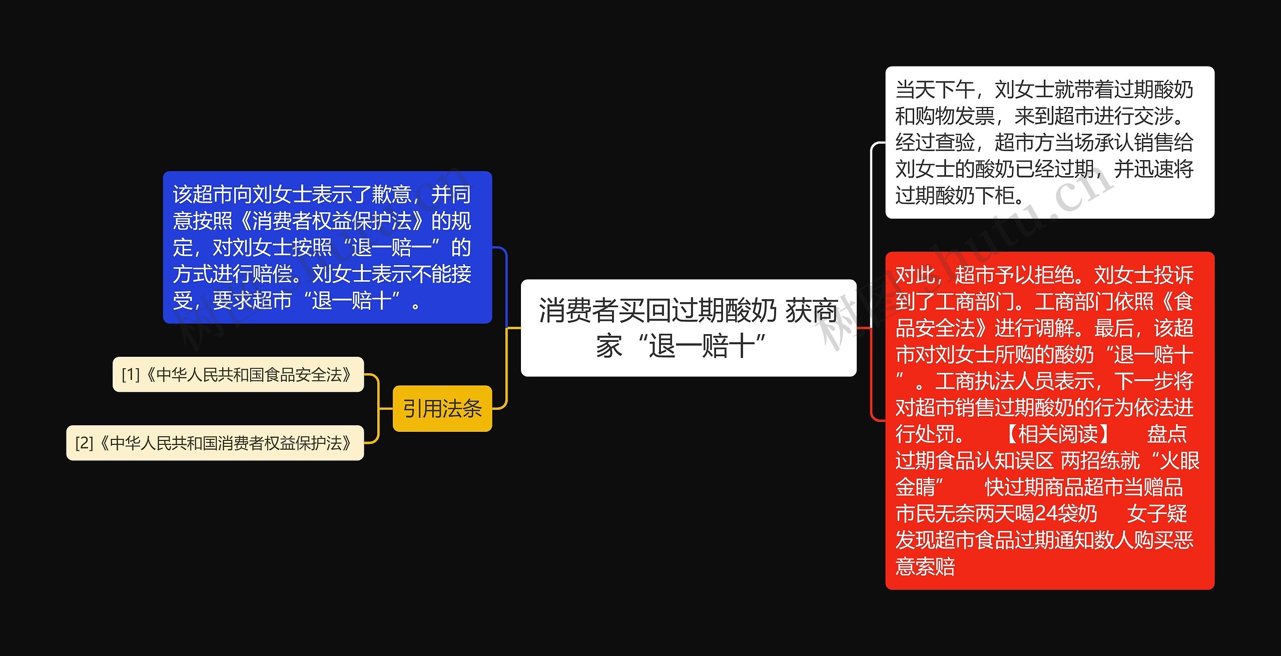 消费者买回过期酸奶 获商家“退一赔十”思维导图