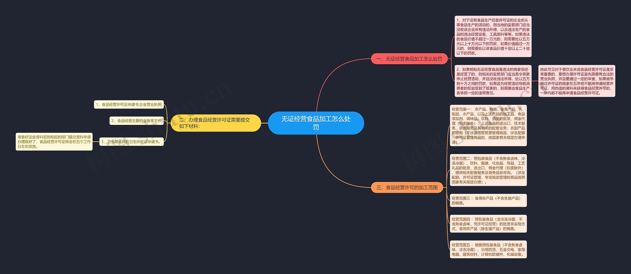 无证经营食品加工怎么处罚思维导图