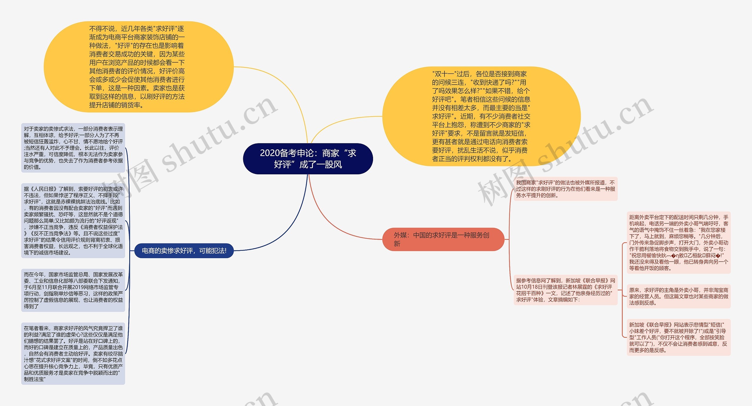 2020备考申论：商家“求好评”成了一股风思维导图