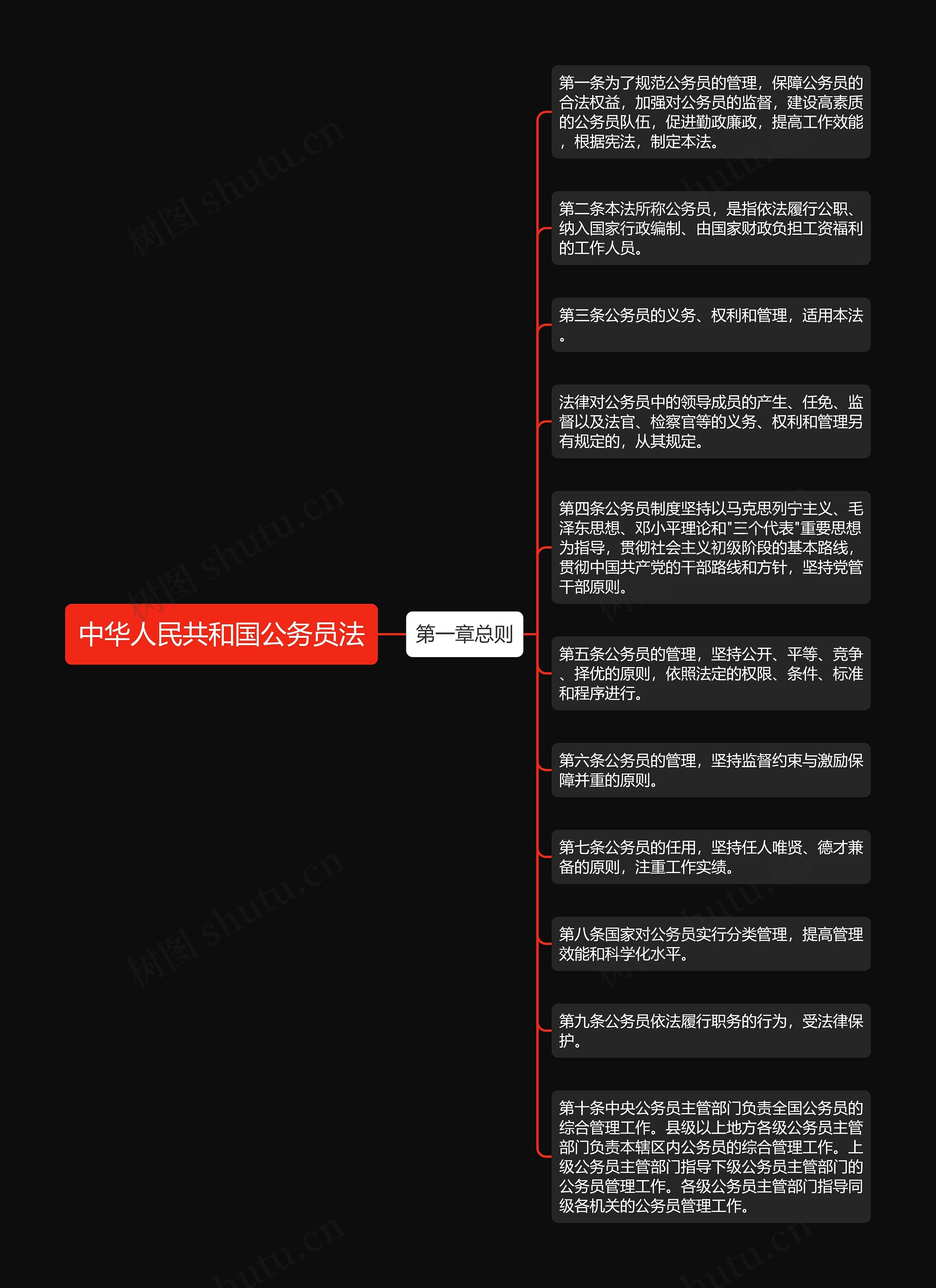 中华人民共和国公务员法思维导图