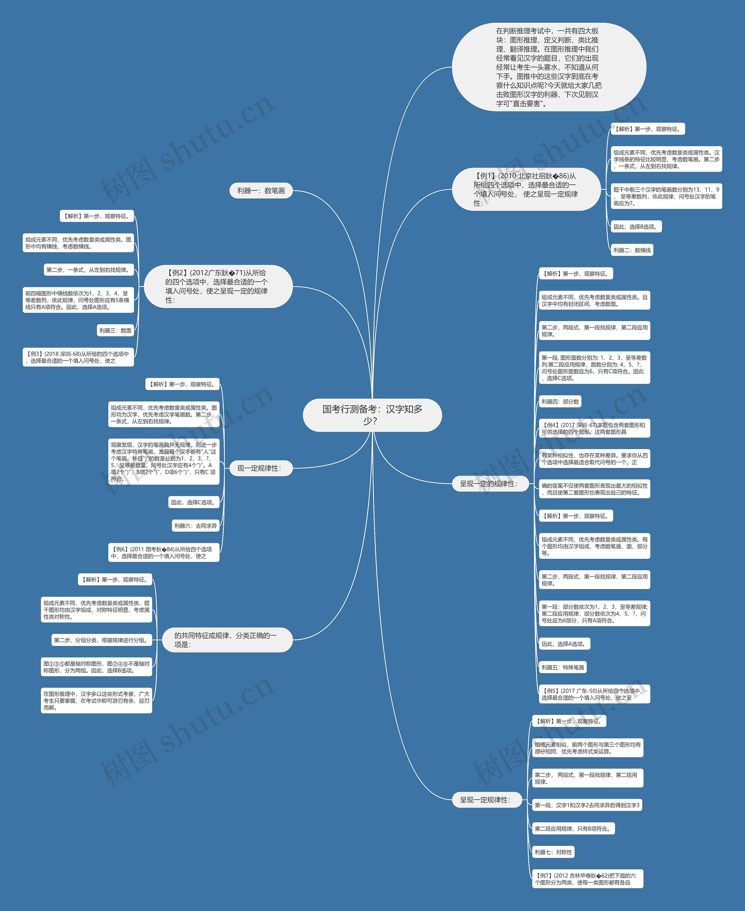 国考行测备考：汉字知多少？思维导图
