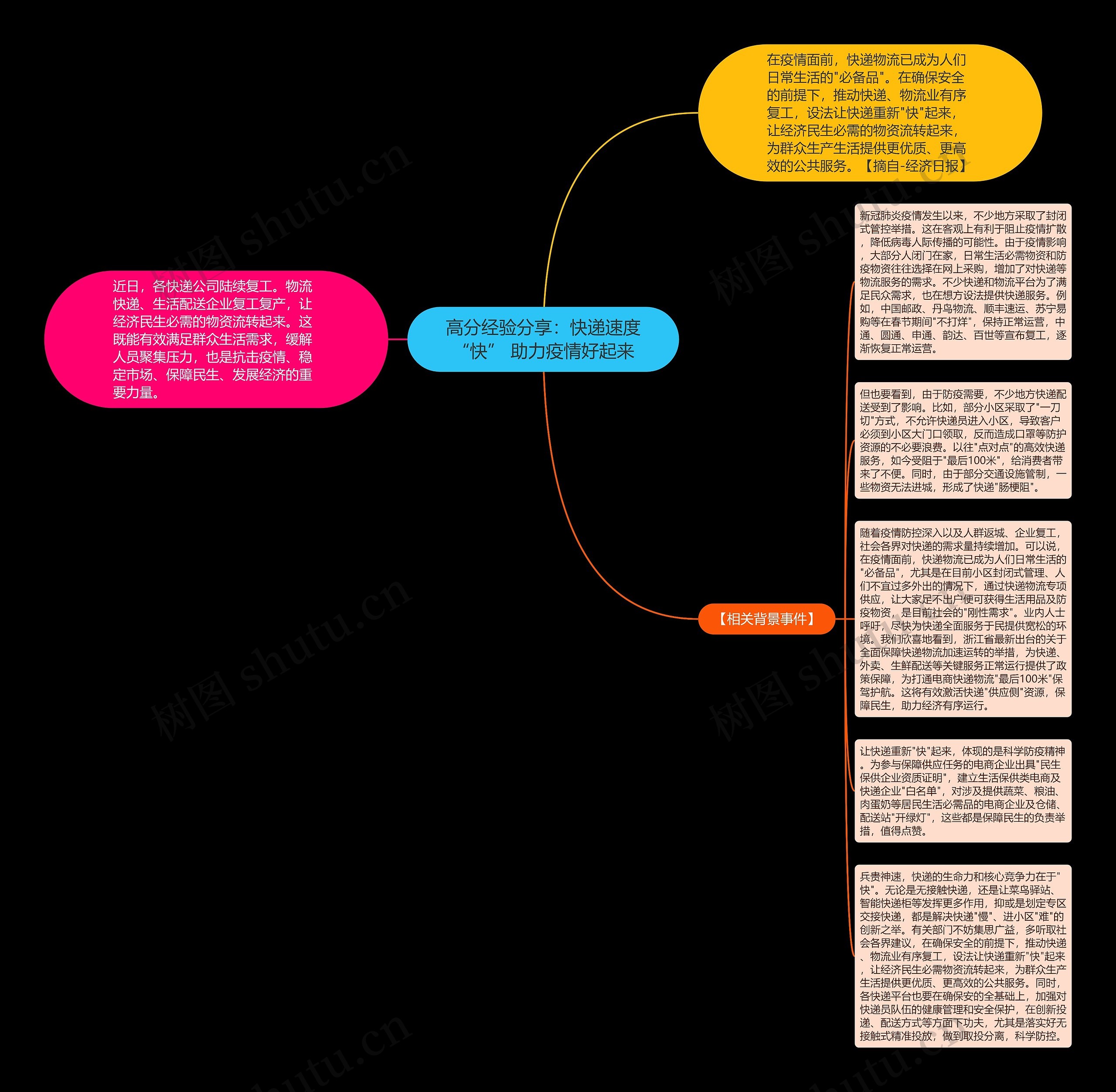 高分经验分享：快递速度“快” 助力疫情好起来思维导图