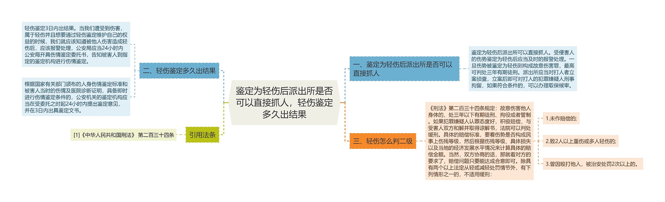 鉴定为轻伤后派出所是否可以直接抓人，轻伤鉴定多久出结果思维导图