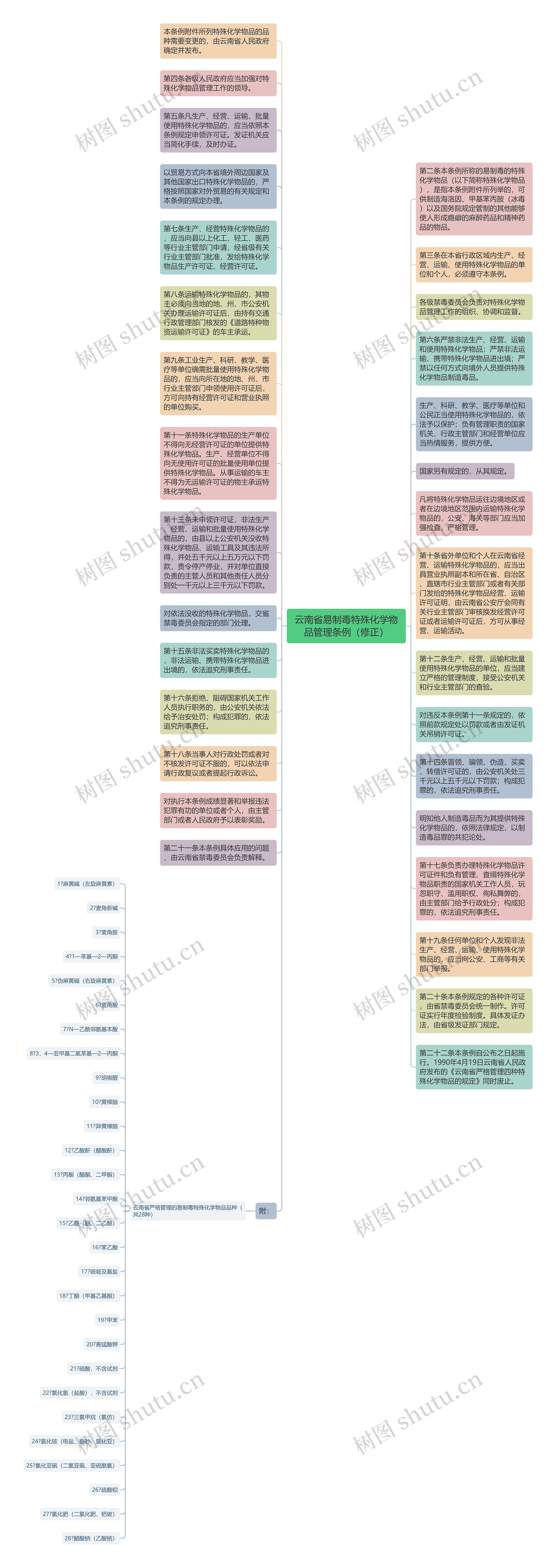 云南省易制毒特殊化学物品管理条例（修正）思维导图