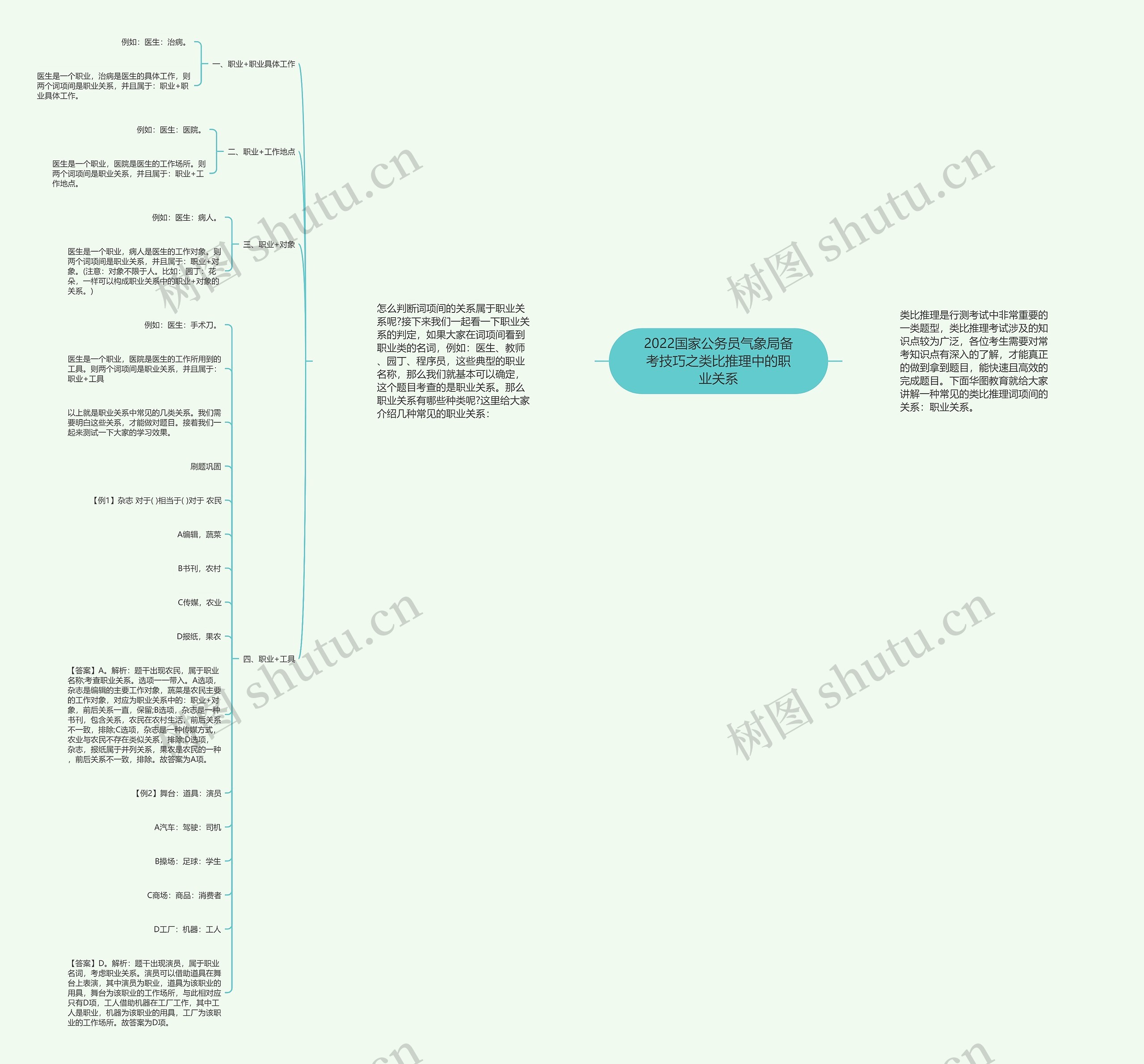 2022国家公务员气象局备考技巧之类比推理中的职业关系思维导图