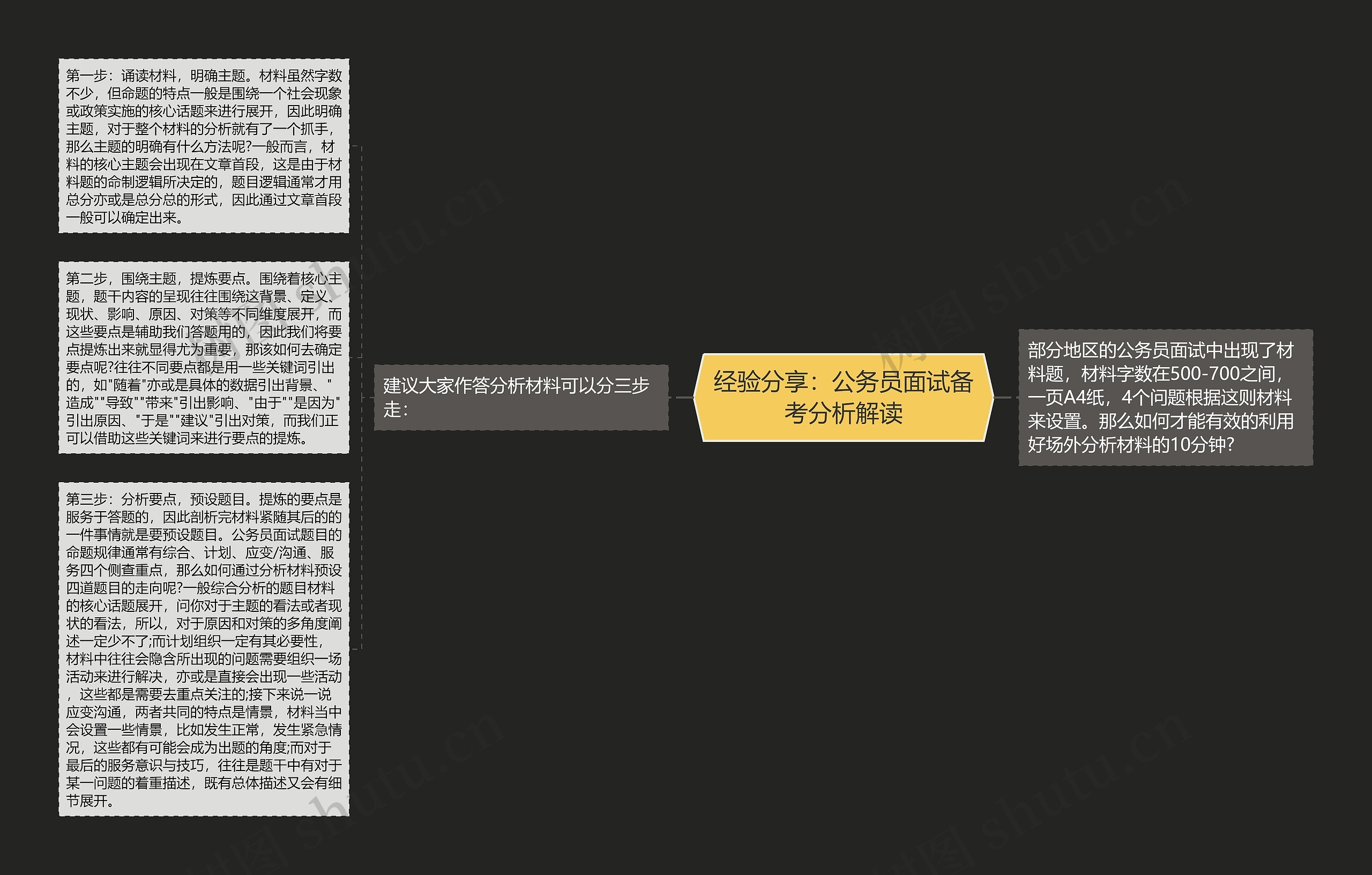 经验分享：公务员面试备考分析解读思维导图