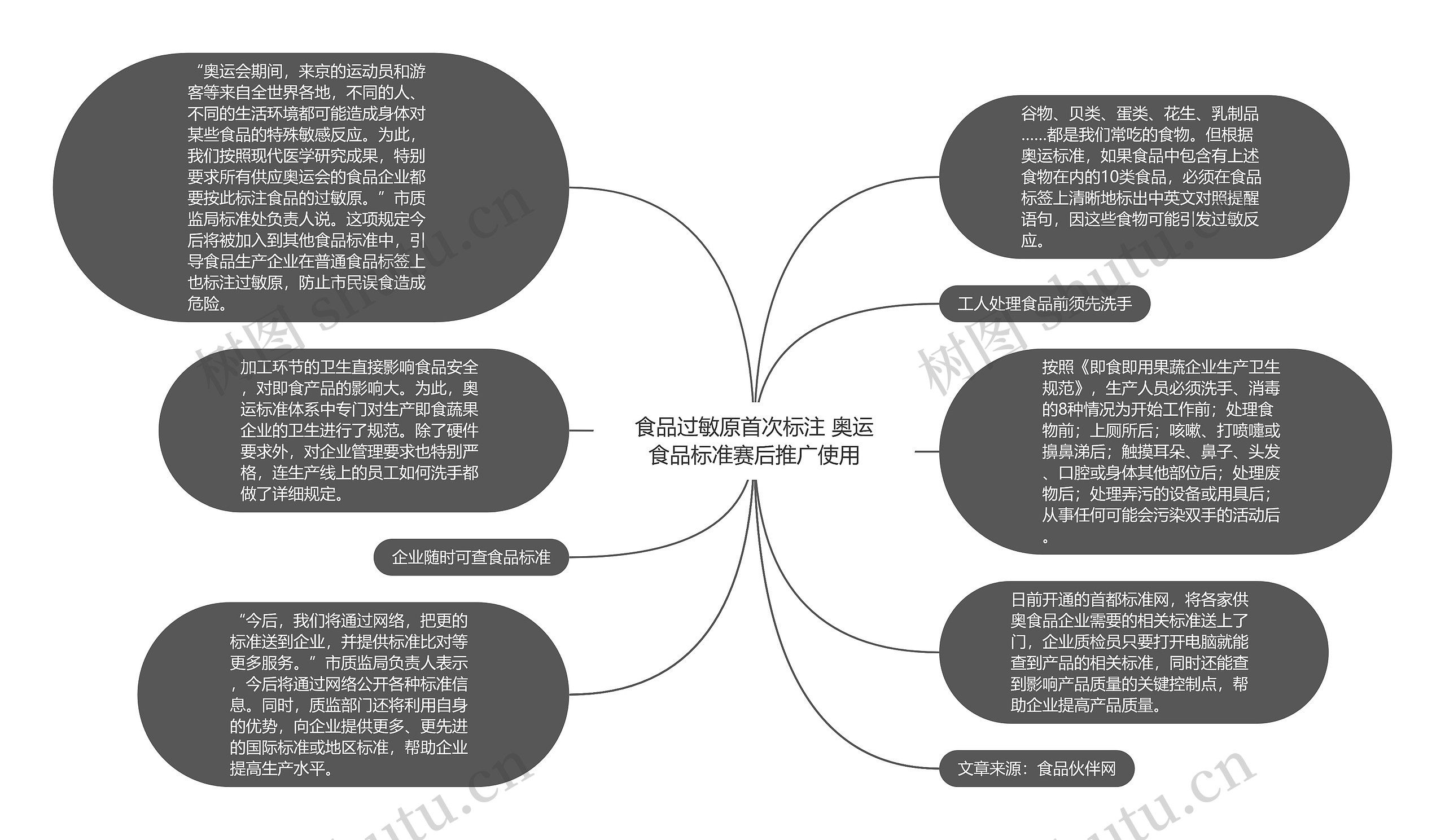 食品过敏原首次标注 奥运食品标准赛后推广使用思维导图