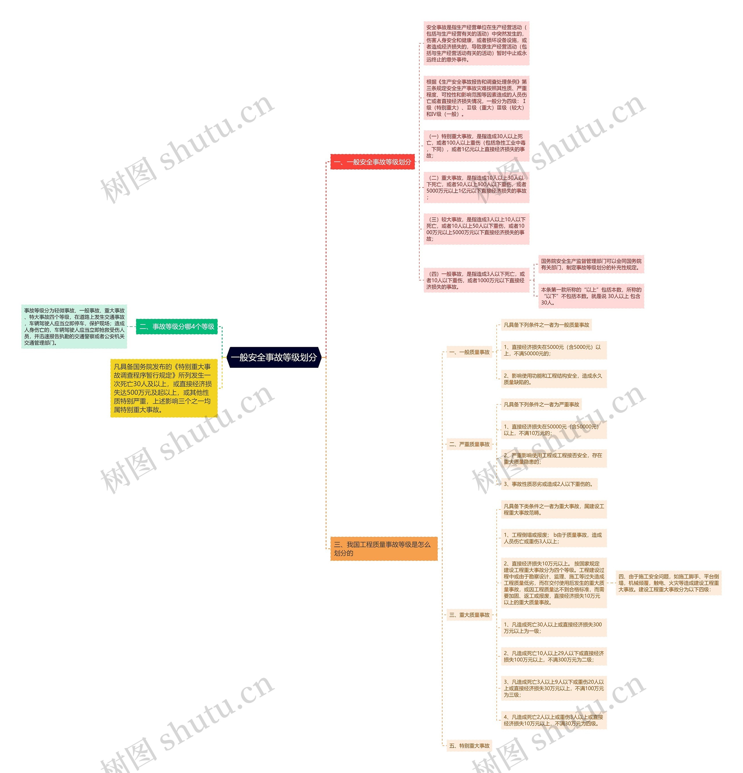 一般安全事故等级划分思维导图